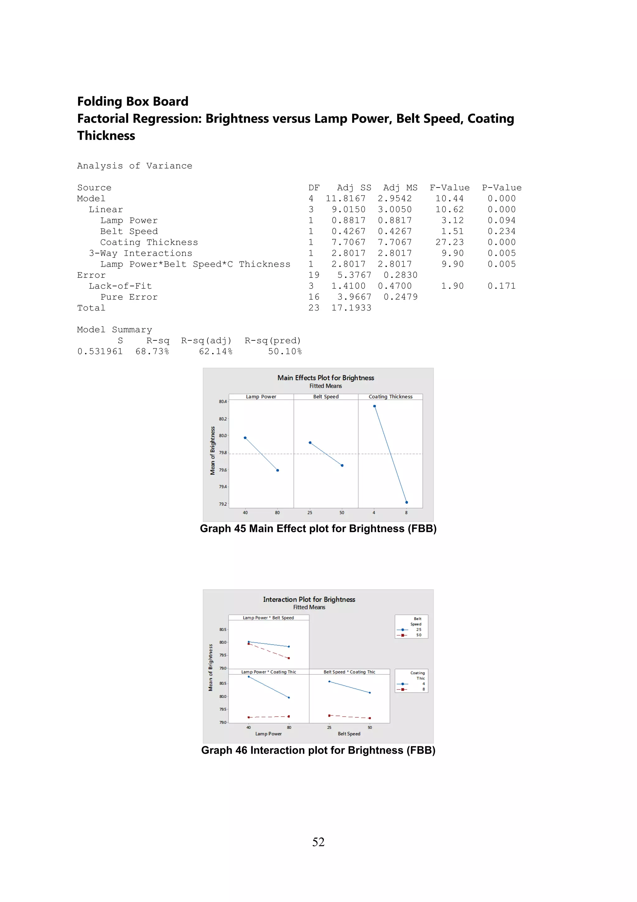 52
Folding Box Board
Factorial Regression: Brightness versus Lamp Power, Belt Speed, Coating
Thickness
Analysis of Variance
Source DF Adj SS Adj MS F-Value P-Value
Model 4 11.8167 2.9542 10.44 0.000
Linear 3 9.0150 3.0050 10.62 0.000
Lamp Power 1 0.8817 0.8817 3.12 0.094
Belt Speed 1 0.4267 0.4267 1.51 0.234
Coating Thickness 1 7.7067 7.7067 27.23 0.000
3-Way Interactions 1 2.8017 2.8017 9.90 0.005
Lamp Power*Belt Speed*C Thickness 1 2.8017 2.8017 9.90 0.005
Error 19 5.3767 0.2830
Lack-of-Fit 3 1.4100 0.4700 1.90 0.171
Pure Error 16 3.9667 0.2479
Total 23 17.1933
Model Summary
S R-sq R-sq(adj) R-sq(pred)
0.531961 68.73% 62.14% 50.10%
Graph 45 Main Effect plot for Brightness (FBB)
Graph 46 Interaction plot for Brightness (FBB)
 