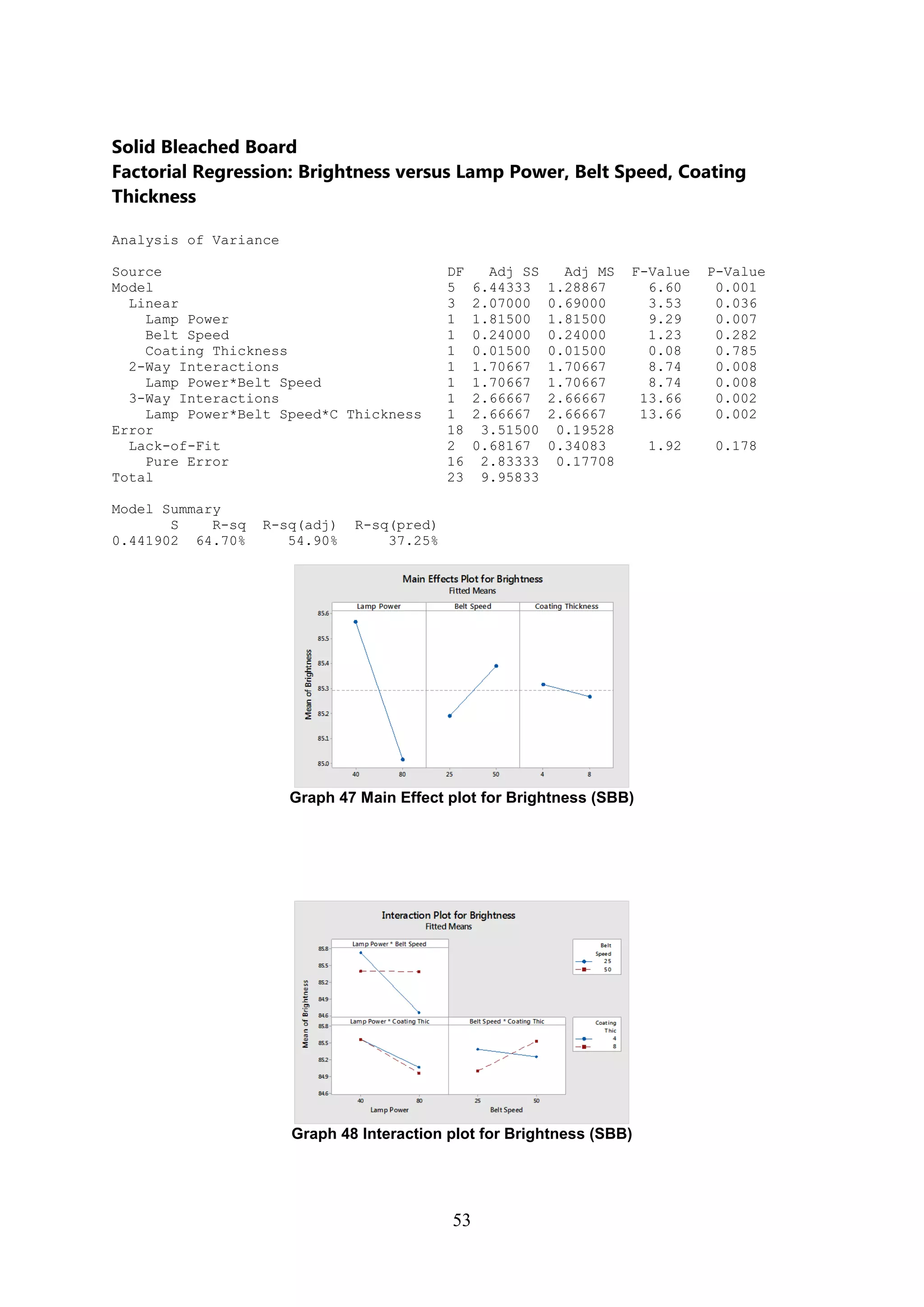 53
Solid Bleached Board
Factorial Regression: Brightness versus Lamp Power, Belt Speed, Coating
Thickness
Analysis of Variance
Source DF Adj SS Adj MS F-Value P-Value
Model 5 6.44333 1.28867 6.60 0.001
Linear 3 2.07000 0.69000 3.53 0.036
Lamp Power 1 1.81500 1.81500 9.29 0.007
Belt Speed 1 0.24000 0.24000 1.23 0.282
Coating Thickness 1 0.01500 0.01500 0.08 0.785
2-Way Interactions 1 1.70667 1.70667 8.74 0.008
Lamp Power*Belt Speed 1 1.70667 1.70667 8.74 0.008
3-Way Interactions 1 2.66667 2.66667 13.66 0.002
Lamp Power*Belt Speed*C Thickness 1 2.66667 2.66667 13.66 0.002
Error 18 3.51500 0.19528
Lack-of-Fit 2 0.68167 0.34083 1.92 0.178
Pure Error 16 2.83333 0.17708
Total 23 9.95833
Model Summary
S R-sq R-sq(adj) R-sq(pred)
0.441902 64.70% 54.90% 37.25%
Graph 47 Main Effect plot for Brightness (SBB)
Graph 48 Interaction plot for Brightness (SBB)
 