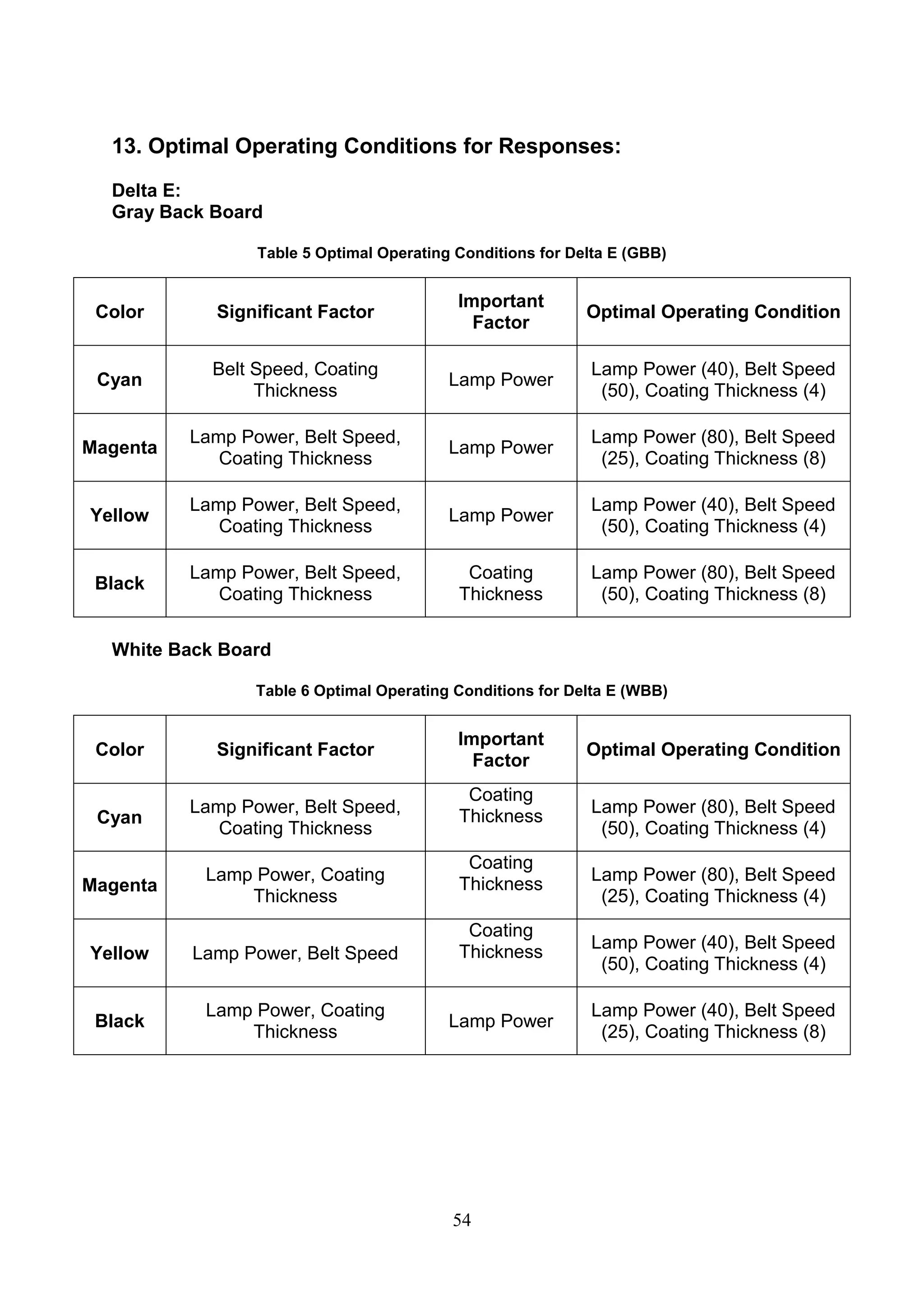 54
13. Optimal Operating Conditions for Responses:
Delta E:
Gray Back Board
Table 5 Optimal Operating Conditions for Delta E (GBB)
Color Significant Factor
Important
Factor
Optimal Operating Condition
Cyan
Belt Speed, Coating
Thickness
Lamp Power
Lamp Power (40), Belt Speed
(50), Coating Thickness (4)
Magenta
Lamp Power, Belt Speed,
Coating Thickness
Lamp Power
Lamp Power (80), Belt Speed
(25), Coating Thickness (8)
Yellow
Lamp Power, Belt Speed,
Coating Thickness
Lamp Power
Lamp Power (40), Belt Speed
(50), Coating Thickness (4)
Black
Lamp Power, Belt Speed,
Coating Thickness
Coating
Thickness
Lamp Power (80), Belt Speed
(50), Coating Thickness (8)
White Back Board
Table 6 Optimal Operating Conditions for Delta E (WBB)
Color Significant Factor
Important
Factor
Optimal Operating Condition
Cyan
Lamp Power, Belt Speed,
Coating Thickness
Coating
Thickness
Lamp Power (80), Belt Speed
(50), Coating Thickness (4)
Magenta
Lamp Power, Coating
Thickness
Coating
Thickness
Lamp Power (80), Belt Speed
(25), Coating Thickness (4)
Yellow Lamp Power, Belt Speed
Coating
Thickness
Lamp Power (40), Belt Speed
(50), Coating Thickness (4)
Black
Lamp Power, Coating
Thickness
Lamp Power
Lamp Power (40), Belt Speed
(25), Coating Thickness (8)
 