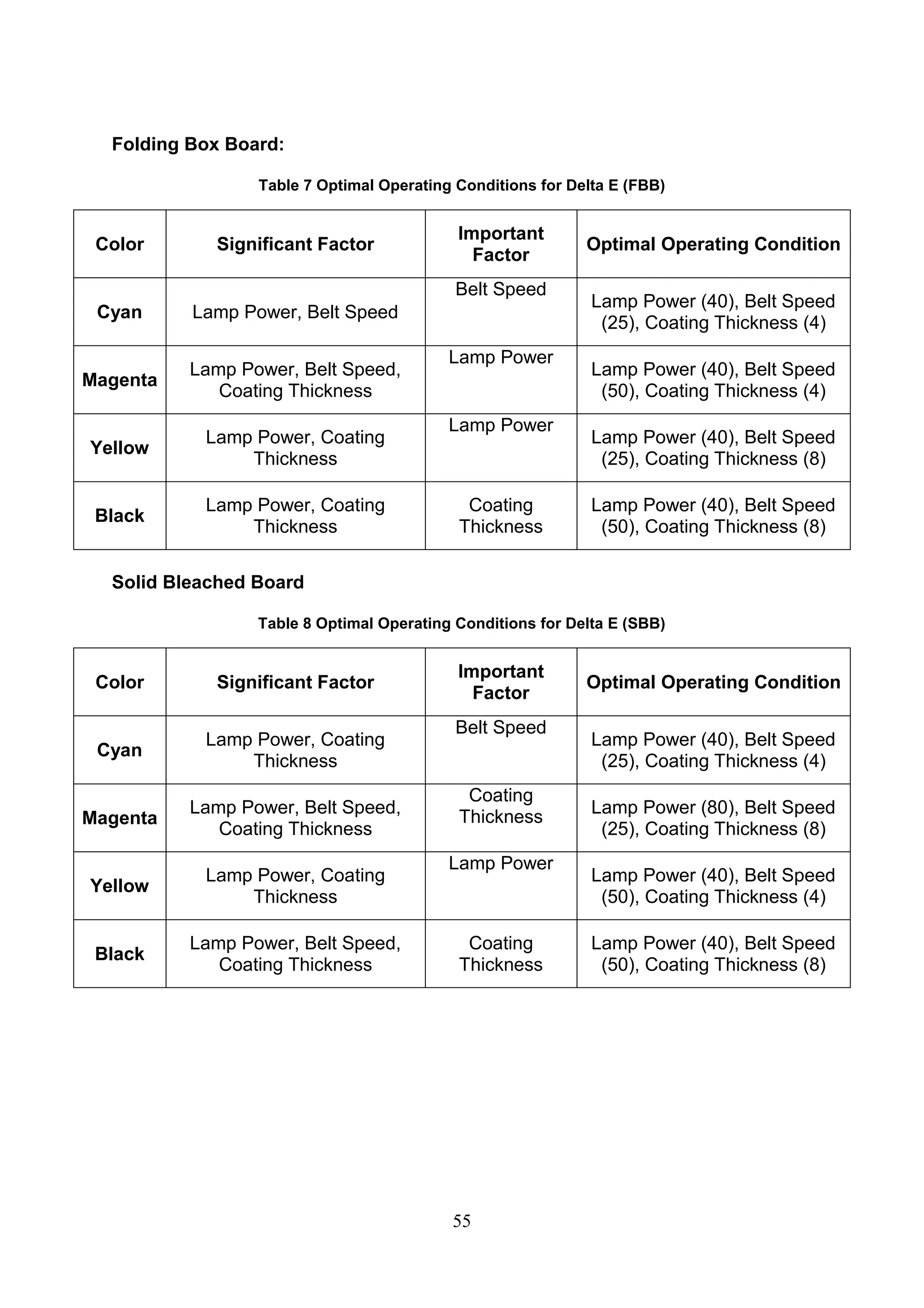 55
Folding Box Board:
Table 7 Optimal Operating Conditions for Delta E (FBB)
Color Significant Factor
Important
Factor
Optimal Operating Condition
Cyan Lamp Power, Belt Speed
Belt Speed
Lamp Power (40), Belt Speed
(25), Coating Thickness (4)
Magenta
Lamp Power, Belt Speed,
Coating Thickness
Lamp Power
Lamp Power (40), Belt Speed
(50), Coating Thickness (4)
Yellow
Lamp Power, Coating
Thickness
Lamp Power
Lamp Power (40), Belt Speed
(25), Coating Thickness (8)
Black
Lamp Power, Coating
Thickness
Coating
Thickness
Lamp Power (40), Belt Speed
(50), Coating Thickness (8)
Solid Bleached Board
Table 8 Optimal Operating Conditions for Delta E (SBB)
Color Significant Factor
Important
Factor
Optimal Operating Condition
Cyan
Lamp Power, Coating
Thickness
Belt Speed
Lamp Power (40), Belt Speed
(25), Coating Thickness (4)
Magenta
Lamp Power, Belt Speed,
Coating Thickness
Coating
Thickness
Lamp Power (80), Belt Speed
(25), Coating Thickness (8)
Yellow
Lamp Power, Coating
Thickness
Lamp Power
Lamp Power (40), Belt Speed
(50), Coating Thickness (4)
Black
Lamp Power, Belt Speed,
Coating Thickness
Coating
Thickness
Lamp Power (40), Belt Speed
(50), Coating Thickness (8)
 