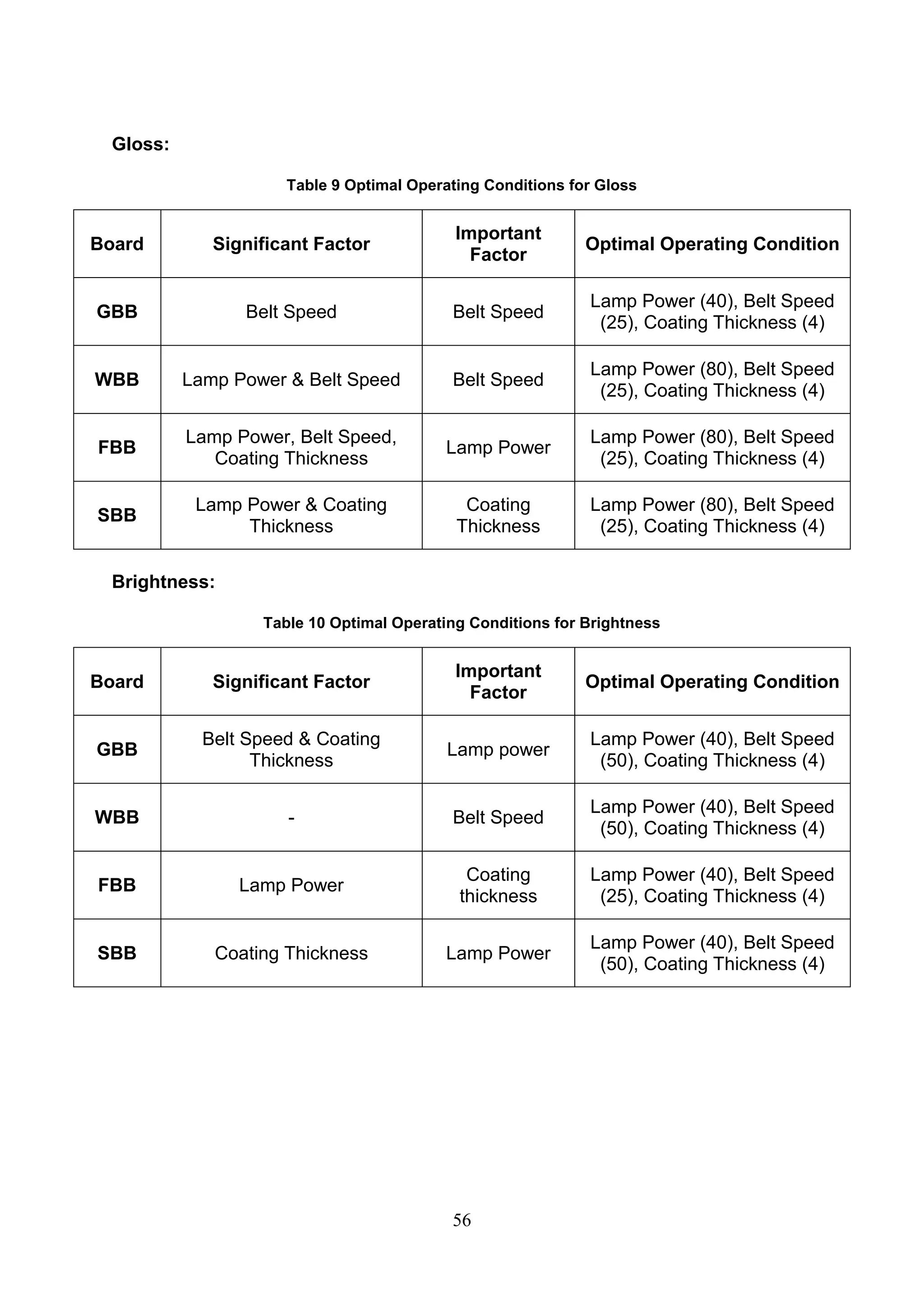 56
Gloss:
Table 9 Optimal Operating Conditions for Gloss
Board Significant Factor
Important
Factor
Optimal Operating Condition
GBB Belt Speed Belt Speed
Lamp Power (40), Belt Speed
(25), Coating Thickness (4)
WBB Lamp Power & Belt Speed Belt Speed
Lamp Power (80), Belt Speed
(25), Coating Thickness (4)
FBB
Lamp Power, Belt Speed,
Coating Thickness
Lamp Power
Lamp Power (80), Belt Speed
(25), Coating Thickness (4)
SBB
Lamp Power & Coating
Thickness
Coating
Thickness
Lamp Power (80), Belt Speed
(25), Coating Thickness (4)
Brightness:
Table 10 Optimal Operating Conditions for Brightness
Board Significant Factor
Important
Factor
Optimal Operating Condition
GBB
Belt Speed & Coating
Thickness
Lamp power
Lamp Power (40), Belt Speed
(50), Coating Thickness (4)
WBB - Belt Speed
Lamp Power (40), Belt Speed
(50), Coating Thickness (4)
FBB Lamp Power
Coating
thickness
Lamp Power (40), Belt Speed
(25), Coating Thickness (4)
SBB Coating Thickness Lamp Power
Lamp Power (40), Belt Speed
(50), Coating Thickness (4)
 