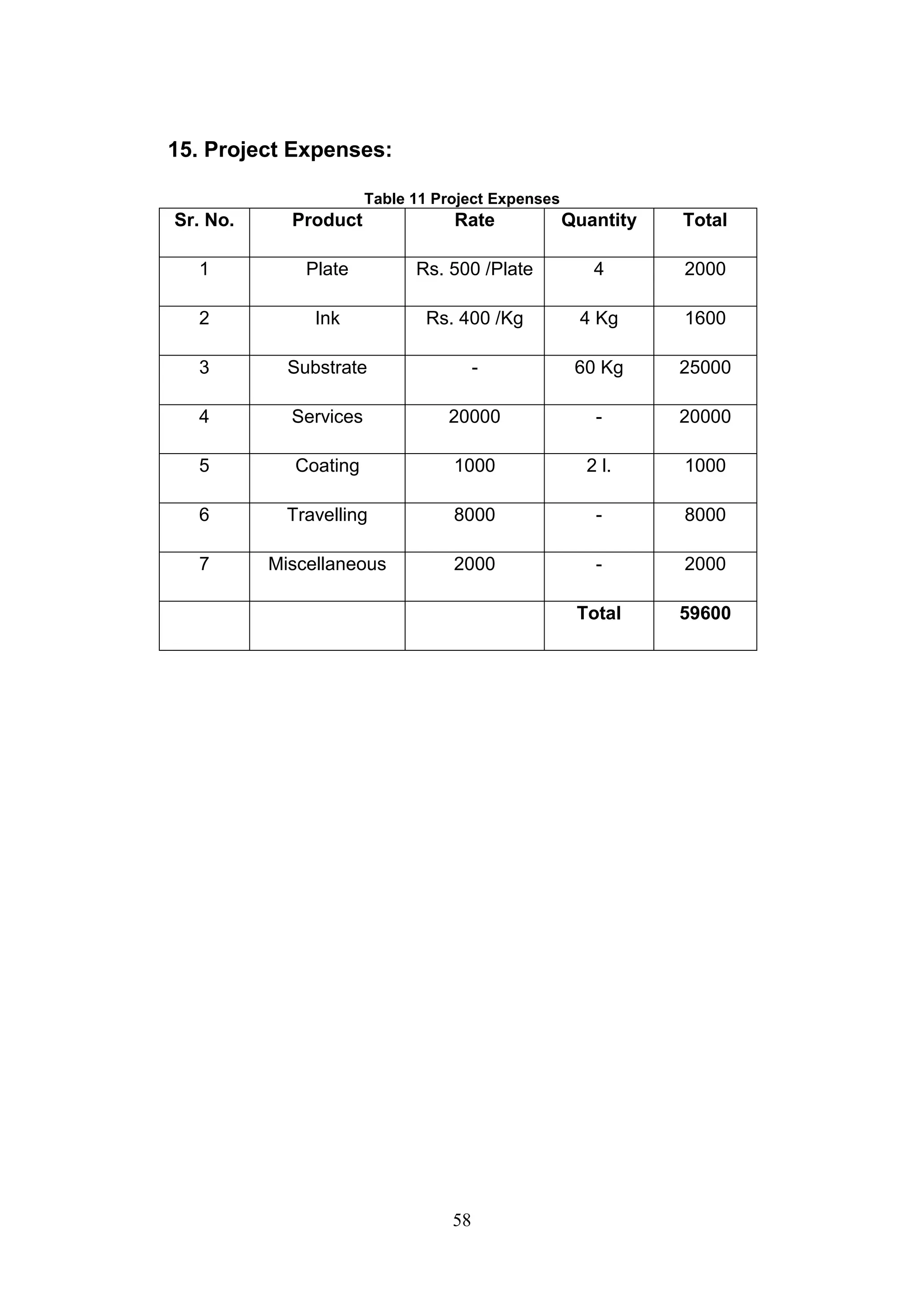 58
15. Project Expenses:
Table 11 Project Expenses
Sr. No. Product Rate Quantity Total
1 Plate Rs. 500 /Plate 4 2000
2 Ink Rs. 400 /Kg 4 Kg 1600
3 Substrate - 60 Kg 25000
4 Services 20000 - 20000
5 Coating 1000 2 l. 1000
6 Travelling 8000 - 8000
7 Miscellaneous 2000 - 2000
Total 59600
 