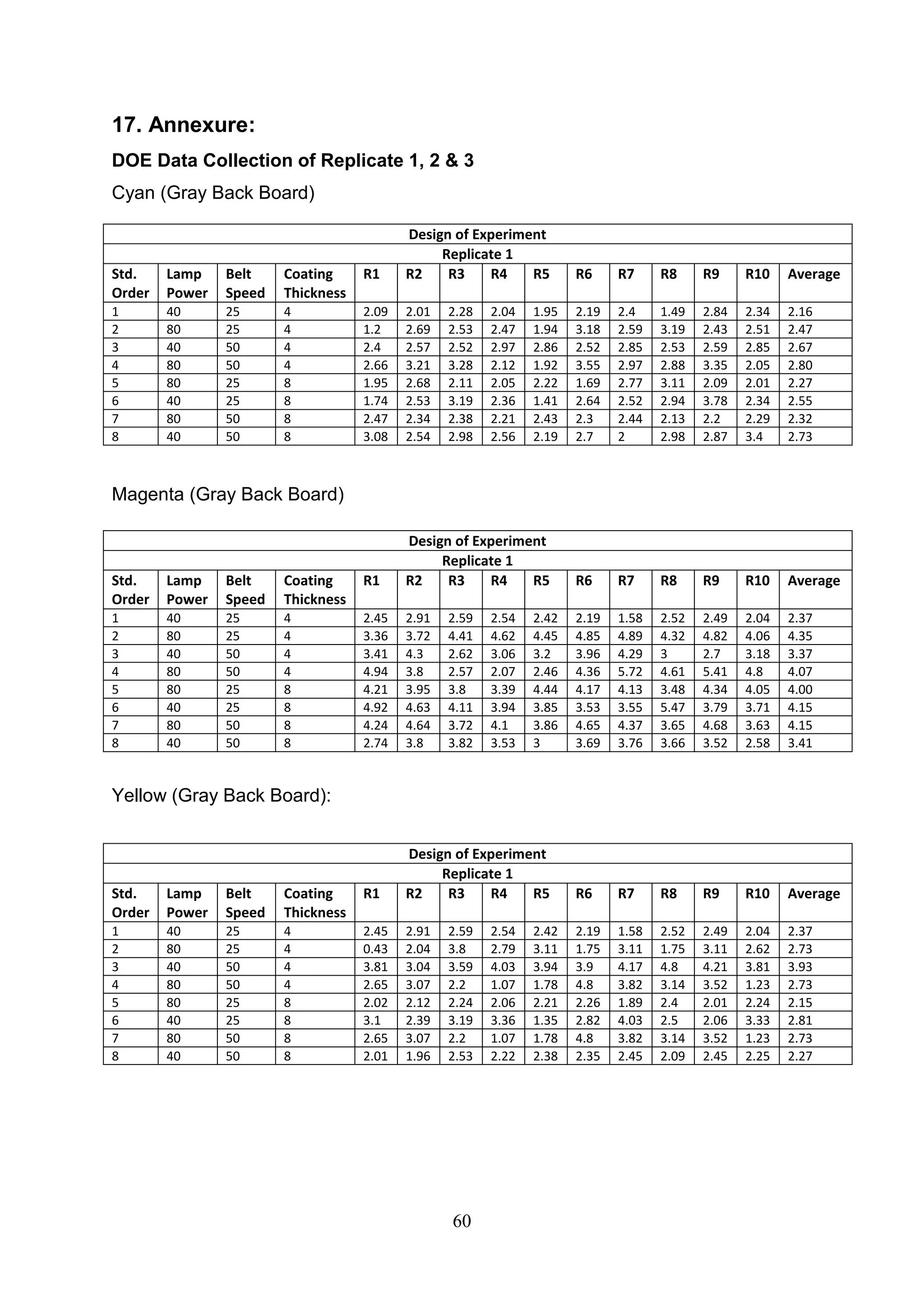 60
17. Annexure:
DOE Data Collection of Replicate 1, 2 & 3
Cyan (Gray Back Board)
Magenta (Gray Back Board)
Yellow (Gray Back Board):
Design of Experiment
Replicate 1
Std.
Order
Lamp
Power
Belt
Speed
Coating
Thickness
R1 R2 R3 R4 R5 R6 R7 R8 R9 R10 Average
1 40 25 4 2.09 2.01 2.28 2.04 1.95 2.19 2.4 1.49 2.84 2.34 2.16
2 80 25 4 1.2 2.69 2.53 2.47 1.94 3.18 2.59 3.19 2.43 2.51 2.47
3 40 50 4 2.4 2.57 2.52 2.97 2.86 2.52 2.85 2.53 2.59 2.85 2.67
4 80 50 4 2.66 3.21 3.28 2.12 1.92 3.55 2.97 2.88 3.35 2.05 2.80
5 80 25 8 1.95 2.68 2.11 2.05 2.22 1.69 2.77 3.11 2.09 2.01 2.27
6 40 25 8 1.74 2.53 3.19 2.36 1.41 2.64 2.52 2.94 3.78 2.34 2.55
7 80 50 8 2.47 2.34 2.38 2.21 2.43 2.3 2.44 2.13 2.2 2.29 2.32
8 40 50 8 3.08 2.54 2.98 2.56 2.19 2.7 2 2.98 2.87 3.4 2.73
Design of Experiment
Replicate 1
Std.
Order
Lamp
Power
Belt
Speed
Coating
Thickness
R1 R2 R3 R4 R5 R6 R7 R8 R9 R10 Average
1 40 25 4 2.45 2.91 2.59 2.54 2.42 2.19 1.58 2.52 2.49 2.04 2.37
2 80 25 4 3.36 3.72 4.41 4.62 4.45 4.85 4.89 4.32 4.82 4.06 4.35
3 40 50 4 3.41 4.3 2.62 3.06 3.2 3.96 4.29 3 2.7 3.18 3.37
4 80 50 4 4.94 3.8 2.57 2.07 2.46 4.36 5.72 4.61 5.41 4.8 4.07
5 80 25 8 4.21 3.95 3.8 3.39 4.44 4.17 4.13 3.48 4.34 4.05 4.00
6 40 25 8 4.92 4.63 4.11 3.94 3.85 3.53 3.55 5.47 3.79 3.71 4.15
7 80 50 8 4.24 4.64 3.72 4.1 3.86 4.65 4.37 3.65 4.68 3.63 4.15
8 40 50 8 2.74 3.8 3.82 3.53 3 3.69 3.76 3.66 3.52 2.58 3.41
Design of Experiment
Replicate 1
Std.
Order
Lamp
Power
Belt
Speed
Coating
Thickness
R1 R2 R3 R4 R5 R6 R7 R8 R9 R10 Average
1 40 25 4 2.45 2.91 2.59 2.54 2.42 2.19 1.58 2.52 2.49 2.04 2.37
2 80 25 4 0.43 2.04 3.8 2.79 3.11 1.75 3.11 1.75 3.11 2.62 2.73
3 40 50 4 3.81 3.04 3.59 4.03 3.94 3.9 4.17 4.8 4.21 3.81 3.93
4 80 50 4 2.65 3.07 2.2 1.07 1.78 4.8 3.82 3.14 3.52 1.23 2.73
5 80 25 8 2.02 2.12 2.24 2.06 2.21 2.26 1.89 2.4 2.01 2.24 2.15
6 40 25 8 3.1 2.39 3.19 3.36 1.35 2.82 4.03 2.5 2.06 3.33 2.81
7 80 50 8 2.65 3.07 2.2 1.07 1.78 4.8 3.82 3.14 3.52 1.23 2.73
8 40 50 8 2.01 1.96 2.53 2.22 2.38 2.35 2.45 2.09 2.45 2.25 2.27
 