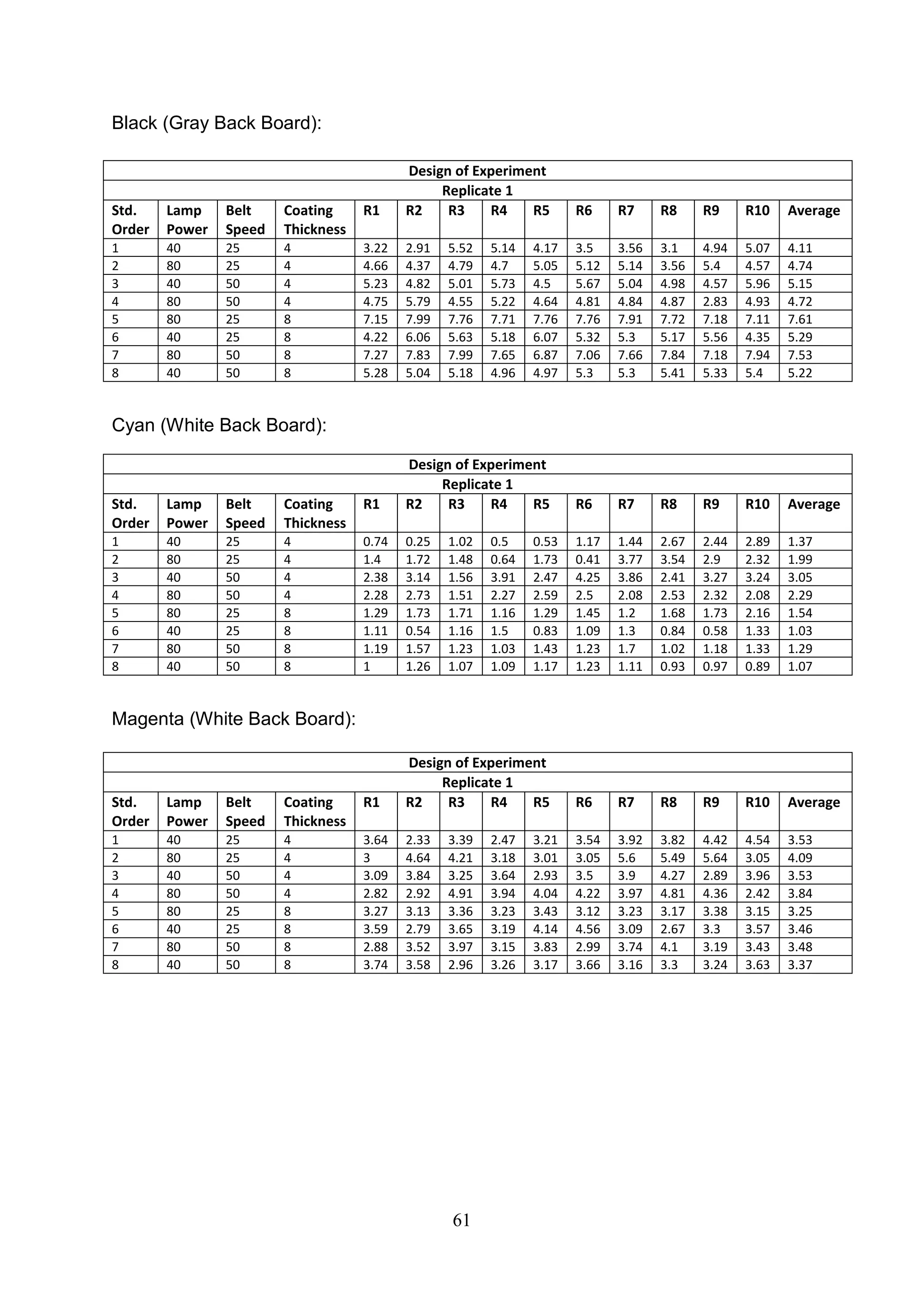61
Black (Gray Back Board):
Cyan (White Back Board):
Magenta (White Back Board):
Design of Experiment
Replicate 1
Std.
Order
Lamp
Power
Belt
Speed
Coating
Thickness
R1 R2 R3 R4 R5 R6 R7 R8 R9 R10 Average
1 40 25 4 0.74 0.25 1.02 0.5 0.53 1.17 1.44 2.67 2.44 2.89 1.37
2 80 25 4 1.4 1.72 1.48 0.64 1.73 0.41 3.77 3.54 2.9 2.32 1.99
3 40 50 4 2.38 3.14 1.56 3.91 2.47 4.25 3.86 2.41 3.27 3.24 3.05
4 80 50 4 2.28 2.73 1.51 2.27 2.59 2.5 2.08 2.53 2.32 2.08 2.29
5 80 25 8 1.29 1.73 1.71 1.16 1.29 1.45 1.2 1.68 1.73 2.16 1.54
6 40 25 8 1.11 0.54 1.16 1.5 0.83 1.09 1.3 0.84 0.58 1.33 1.03
7 80 50 8 1.19 1.57 1.23 1.03 1.43 1.23 1.7 1.02 1.18 1.33 1.29
8 40 50 8 1 1.26 1.07 1.09 1.17 1.23 1.11 0.93 0.97 0.89 1.07
Design of Experiment
Replicate 1
Std.
Order
Lamp
Power
Belt
Speed
Coating
Thickness
R1 R2 R3 R4 R5 R6 R7 R8 R9 R10 Average
1 40 25 4 3.22 2.91 5.52 5.14 4.17 3.5 3.56 3.1 4.94 5.07 4.11
2 80 25 4 4.66 4.37 4.79 4.7 5.05 5.12 5.14 3.56 5.4 4.57 4.74
3 40 50 4 5.23 4.82 5.01 5.73 4.5 5.67 5.04 4.98 4.57 5.96 5.15
4 80 50 4 4.75 5.79 4.55 5.22 4.64 4.81 4.84 4.87 2.83 4.93 4.72
5 80 25 8 7.15 7.99 7.76 7.71 7.76 7.76 7.91 7.72 7.18 7.11 7.61
6 40 25 8 4.22 6.06 5.63 5.18 6.07 5.32 5.3 5.17 5.56 4.35 5.29
7 80 50 8 7.27 7.83 7.99 7.65 6.87 7.06 7.66 7.84 7.18 7.94 7.53
8 40 50 8 5.28 5.04 5.18 4.96 4.97 5.3 5.3 5.41 5.33 5.4 5.22
Design of Experiment
Replicate 1
Std.
Order
Lamp
Power
Belt
Speed
Coating
Thickness
R1 R2 R3 R4 R5 R6 R7 R8 R9 R10 Average
1 40 25 4 3.64 2.33 3.39 2.47 3.21 3.54 3.92 3.82 4.42 4.54 3.53
2 80 25 4 3 4.64 4.21 3.18 3.01 3.05 5.6 5.49 5.64 3.05 4.09
3 40 50 4 3.09 3.84 3.25 3.64 2.93 3.5 3.9 4.27 2.89 3.96 3.53
4 80 50 4 2.82 2.92 4.91 3.94 4.04 4.22 3.97 4.81 4.36 2.42 3.84
5 80 25 8 3.27 3.13 3.36 3.23 3.43 3.12 3.23 3.17 3.38 3.15 3.25
6 40 25 8 3.59 2.79 3.65 3.19 4.14 4.56 3.09 2.67 3.3 3.57 3.46
7 80 50 8 2.88 3.52 3.97 3.15 3.83 2.99 3.74 4.1 3.19 3.43 3.48
8 40 50 8 3.74 3.58 2.96 3.26 3.17 3.66 3.16 3.3 3.24 3.63 3.37
 