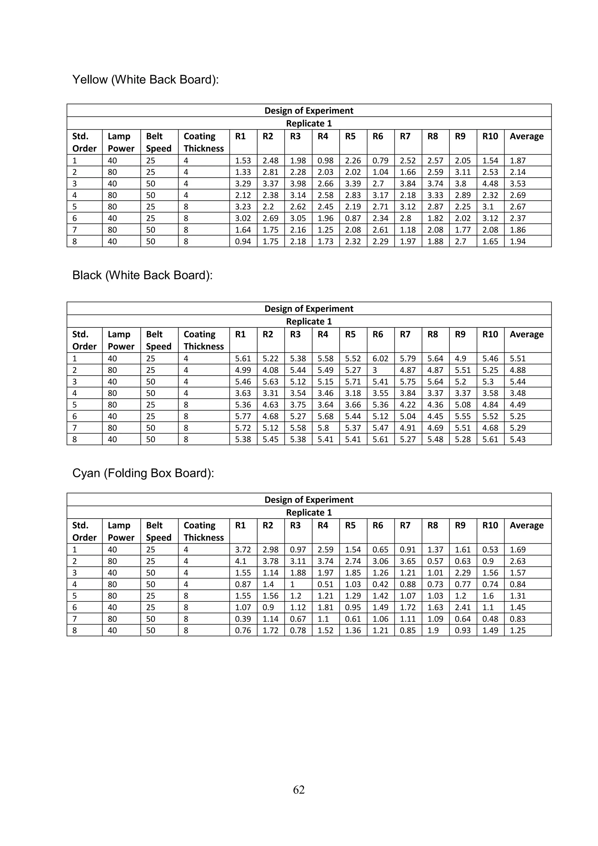62
Yellow (White Back Board):
Black (White Back Board):
Cyan (Folding Box Board):
Design of Experiment
Replicate 1
Std.
Order
Lamp
Power
Belt
Speed
Coating
Thickness
R1 R2 R3 R4 R5 R6 R7 R8 R9 R10 Average
1 40 25 4 1.53 2.48 1.98 0.98 2.26 0.79 2.52 2.57 2.05 1.54 1.87
2 80 25 4 1.33 2.81 2.28 2.03 2.02 1.04 1.66 2.59 3.11 2.53 2.14
3 40 50 4 3.29 3.37 3.98 2.66 3.39 2.7 3.84 3.74 3.8 4.48 3.53
4 80 50 4 2.12 2.38 3.14 2.58 2.83 3.17 2.18 3.33 2.89 2.32 2.69
5 80 25 8 3.23 2.2 2.62 2.45 2.19 2.71 3.12 2.87 2.25 3.1 2.67
6 40 25 8 3.02 2.69 3.05 1.96 0.87 2.34 2.8 1.82 2.02 3.12 2.37
7 80 50 8 1.64 1.75 2.16 1.25 2.08 2.61 1.18 2.08 1.77 2.08 1.86
8 40 50 8 0.94 1.75 2.18 1.73 2.32 2.29 1.97 1.88 2.7 1.65 1.94
Design of Experiment
Replicate 1
Std.
Order
Lamp
Power
Belt
Speed
Coating
Thickness
R1 R2 R3 R4 R5 R6 R7 R8 R9 R10 Average
1 40 25 4 5.61 5.22 5.38 5.58 5.52 6.02 5.79 5.64 4.9 5.46 5.51
2 80 25 4 4.99 4.08 5.44 5.49 5.27 3 4.87 4.87 5.51 5.25 4.88
3 40 50 4 5.46 5.63 5.12 5.15 5.71 5.41 5.75 5.64 5.2 5.3 5.44
4 80 50 4 3.63 3.31 3.54 3.46 3.18 3.55 3.84 3.37 3.37 3.58 3.48
5 80 25 8 5.36 4.63 3.75 3.64 3.66 5.36 4.22 4.36 5.08 4.84 4.49
6 40 25 8 5.77 4.68 5.27 5.68 5.44 5.12 5.04 4.45 5.55 5.52 5.25
7 80 50 8 5.72 5.12 5.58 5.8 5.37 5.47 4.91 4.69 5.51 4.68 5.29
8 40 50 8 5.38 5.45 5.38 5.41 5.41 5.61 5.27 5.48 5.28 5.61 5.43
Design of Experiment
Replicate 1
Std.
Order
Lamp
Power
Belt
Speed
Coating
Thickness
R1 R2 R3 R4 R5 R6 R7 R8 R9 R10 Average
1 40 25 4 3.72 2.98 0.97 2.59 1.54 0.65 0.91 1.37 1.61 0.53 1.69
2 80 25 4 4.1 3.78 3.11 3.74 2.74 3.06 3.65 0.57 0.63 0.9 2.63
3 40 50 4 1.55 1.14 1.88 1.97 1.85 1.26 1.21 1.01 2.29 1.56 1.57
4 80 50 4 0.87 1.4 1 0.51 1.03 0.42 0.88 0.73 0.77 0.74 0.84
5 80 25 8 1.55 1.56 1.2 1.21 1.29 1.42 1.07 1.03 1.2 1.6 1.31
6 40 25 8 1.07 0.9 1.12 1.81 0.95 1.49 1.72 1.63 2.41 1.1 1.45
7 80 50 8 0.39 1.14 0.67 1.1 0.61 1.06 1.11 1.09 0.64 0.48 0.83
8 40 50 8 0.76 1.72 0.78 1.52 1.36 1.21 0.85 1.9 0.93 1.49 1.25
 