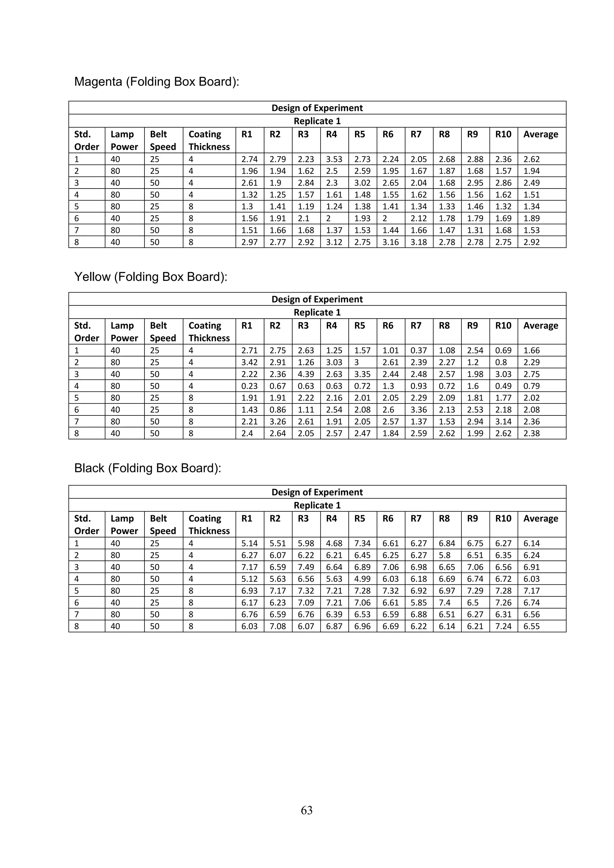 63
Magenta (Folding Box Board):
Yellow (Folding Box Board):
Black (Folding Box Board):
Design of Experiment
Replicate 1
Std.
Order
Lamp
Power
Belt
Speed
Coating
Thickness
R1 R2 R3 R4 R5 R6 R7 R8 R9 R10 Average
1 40 25 4 2.74 2.79 2.23 3.53 2.73 2.24 2.05 2.68 2.88 2.36 2.62
2 80 25 4 1.96 1.94 1.62 2.5 2.59 1.95 1.67 1.87 1.68 1.57 1.94
3 40 50 4 2.61 1.9 2.84 2.3 3.02 2.65 2.04 1.68 2.95 2.86 2.49
4 80 50 4 1.32 1.25 1.57 1.61 1.48 1.55 1.62 1.56 1.56 1.62 1.51
5 80 25 8 1.3 1.41 1.19 1.24 1.38 1.41 1.34 1.33 1.46 1.32 1.34
6 40 25 8 1.56 1.91 2.1 2 1.93 2 2.12 1.78 1.79 1.69 1.89
7 80 50 8 1.51 1.66 1.68 1.37 1.53 1.44 1.66 1.47 1.31 1.68 1.53
8 40 50 8 2.97 2.77 2.92 3.12 2.75 3.16 3.18 2.78 2.78 2.75 2.92
Design of Experiment
Replicate 1
Std.
Order
Lamp
Power
Belt
Speed
Coating
Thickness
R1 R2 R3 R4 R5 R6 R7 R8 R9 R10 Average
1 40 25 4 2.71 2.75 2.63 1.25 1.57 1.01 0.37 1.08 2.54 0.69 1.66
2 80 25 4 3.42 2.91 1.26 3.03 3 2.61 2.39 2.27 1.2 0.8 2.29
3 40 50 4 2.22 2.36 4.39 2.63 3.35 2.44 2.48 2.57 1.98 3.03 2.75
4 80 50 4 0.23 0.67 0.63 0.63 0.72 1.3 0.93 0.72 1.6 0.49 0.79
5 80 25 8 1.91 1.91 2.22 2.16 2.01 2.05 2.29 2.09 1.81 1.77 2.02
6 40 25 8 1.43 0.86 1.11 2.54 2.08 2.6 3.36 2.13 2.53 2.18 2.08
7 80 50 8 2.21 3.26 2.61 1.91 2.05 2.57 1.37 1.53 2.94 3.14 2.36
8 40 50 8 2.4 2.64 2.05 2.57 2.47 1.84 2.59 2.62 1.99 2.62 2.38
Design of Experiment
Replicate 1
Std.
Order
Lamp
Power
Belt
Speed
Coating
Thickness
R1 R2 R3 R4 R5 R6 R7 R8 R9 R10 Average
1 40 25 4 5.14 5.51 5.98 4.68 7.34 6.61 6.27 6.84 6.75 6.27 6.14
2 80 25 4 6.27 6.07 6.22 6.21 6.45 6.25 6.27 5.8 6.51 6.35 6.24
3 40 50 4 7.17 6.59 7.49 6.64 6.89 7.06 6.98 6.65 7.06 6.56 6.91
4 80 50 4 5.12 5.63 6.56 5.63 4.99 6.03 6.18 6.69 6.74 6.72 6.03
5 80 25 8 6.93 7.17 7.32 7.21 7.28 7.32 6.92 6.97 7.29 7.28 7.17
6 40 25 8 6.17 6.23 7.09 7.21 7.06 6.61 5.85 7.4 6.5 7.26 6.74
7 80 50 8 6.76 6.59 6.76 6.39 6.53 6.59 6.88 6.51 6.27 6.31 6.56
8 40 50 8 6.03 7.08 6.07 6.87 6.96 6.69 6.22 6.14 6.21 7.24 6.55
 