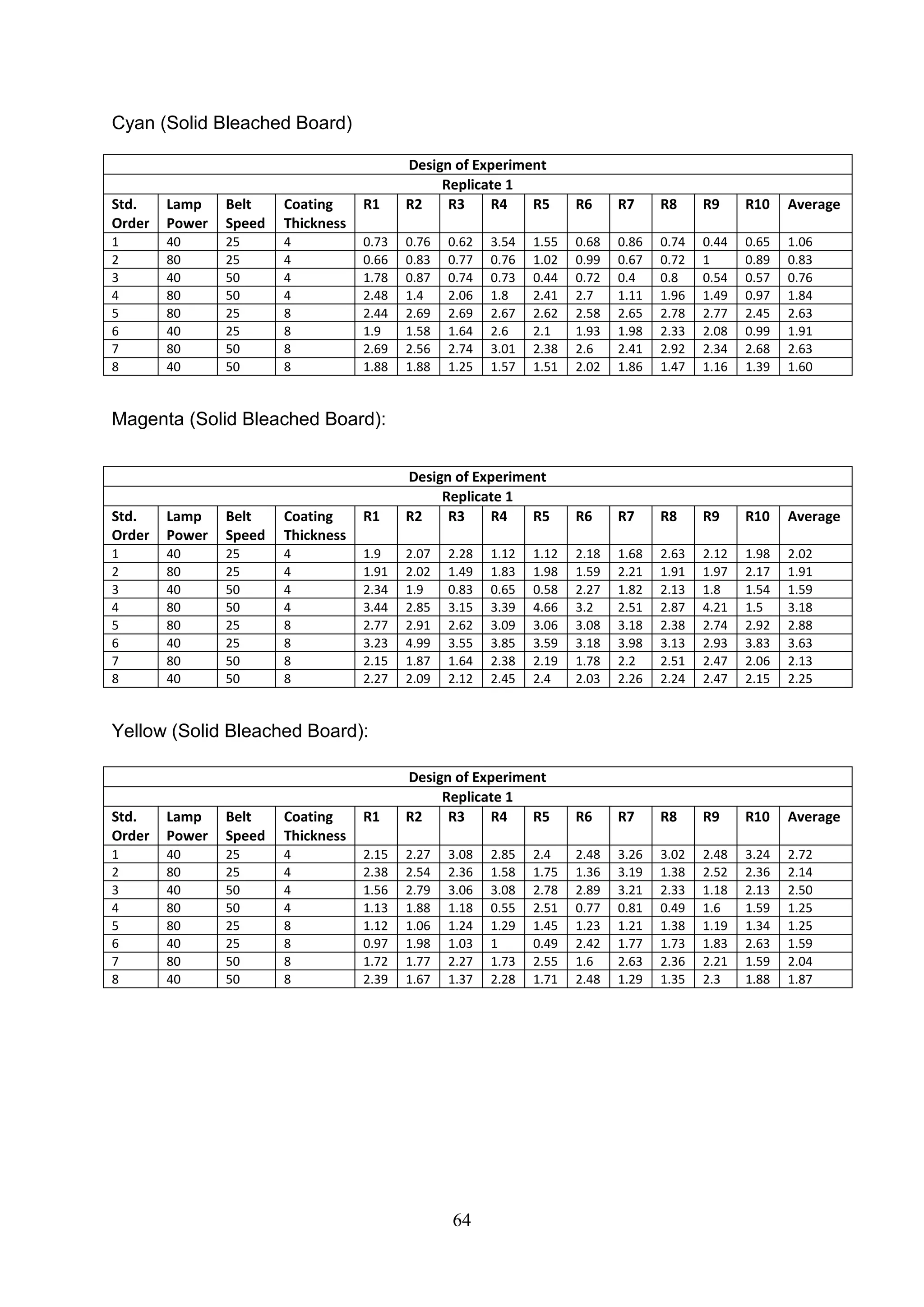 64
Cyan (Solid Bleached Board)
Magenta (Solid Bleached Board):
Yellow (Solid Bleached Board):
Design of Experiment
Replicate 1
Std.
Order
Lamp
Power
Belt
Speed
Coating
Thickness
R1 R2 R3 R4 R5 R6 R7 R8 R9 R10 Average
1 40 25 4 0.73 0.76 0.62 3.54 1.55 0.68 0.86 0.74 0.44 0.65 1.06
2 80 25 4 0.66 0.83 0.77 0.76 1.02 0.99 0.67 0.72 1 0.89 0.83
3 40 50 4 1.78 0.87 0.74 0.73 0.44 0.72 0.4 0.8 0.54 0.57 0.76
4 80 50 4 2.48 1.4 2.06 1.8 2.41 2.7 1.11 1.96 1.49 0.97 1.84
5 80 25 8 2.44 2.69 2.69 2.67 2.62 2.58 2.65 2.78 2.77 2.45 2.63
6 40 25 8 1.9 1.58 1.64 2.6 2.1 1.93 1.98 2.33 2.08 0.99 1.91
7 80 50 8 2.69 2.56 2.74 3.01 2.38 2.6 2.41 2.92 2.34 2.68 2.63
8 40 50 8 1.88 1.88 1.25 1.57 1.51 2.02 1.86 1.47 1.16 1.39 1.60
Design of Experiment
Replicate 1
Std.
Order
Lamp
Power
Belt
Speed
Coating
Thickness
R1 R2 R3 R4 R5 R6 R7 R8 R9 R10 Average
1 40 25 4 1.9 2.07 2.28 1.12 1.12 2.18 1.68 2.63 2.12 1.98 2.02
2 80 25 4 1.91 2.02 1.49 1.83 1.98 1.59 2.21 1.91 1.97 2.17 1.91
3 40 50 4 2.34 1.9 0.83 0.65 0.58 2.27 1.82 2.13 1.8 1.54 1.59
4 80 50 4 3.44 2.85 3.15 3.39 4.66 3.2 2.51 2.87 4.21 1.5 3.18
5 80 25 8 2.77 2.91 2.62 3.09 3.06 3.08 3.18 2.38 2.74 2.92 2.88
6 40 25 8 3.23 4.99 3.55 3.85 3.59 3.18 3.98 3.13 2.93 3.83 3.63
7 80 50 8 2.15 1.87 1.64 2.38 2.19 1.78 2.2 2.51 2.47 2.06 2.13
8 40 50 8 2.27 2.09 2.12 2.45 2.4 2.03 2.26 2.24 2.47 2.15 2.25
Design of Experiment
Replicate 1
Std.
Order
Lamp
Power
Belt
Speed
Coating
Thickness
R1 R2 R3 R4 R5 R6 R7 R8 R9 R10 Average
1 40 25 4 2.15 2.27 3.08 2.85 2.4 2.48 3.26 3.02 2.48 3.24 2.72
2 80 25 4 2.38 2.54 2.36 1.58 1.75 1.36 3.19 1.38 2.52 2.36 2.14
3 40 50 4 1.56 2.79 3.06 3.08 2.78 2.89 3.21 2.33 1.18 2.13 2.50
4 80 50 4 1.13 1.88 1.18 0.55 2.51 0.77 0.81 0.49 1.6 1.59 1.25
5 80 25 8 1.12 1.06 1.24 1.29 1.45 1.23 1.21 1.38 1.19 1.34 1.25
6 40 25 8 0.97 1.98 1.03 1 0.49 2.42 1.77 1.73 1.83 2.63 1.59
7 80 50 8 1.72 1.77 2.27 1.73 2.55 1.6 2.63 2.36 2.21 1.59 2.04
8 40 50 8 2.39 1.67 1.37 2.28 1.71 2.48 1.29 1.35 2.3 1.88 1.87
 