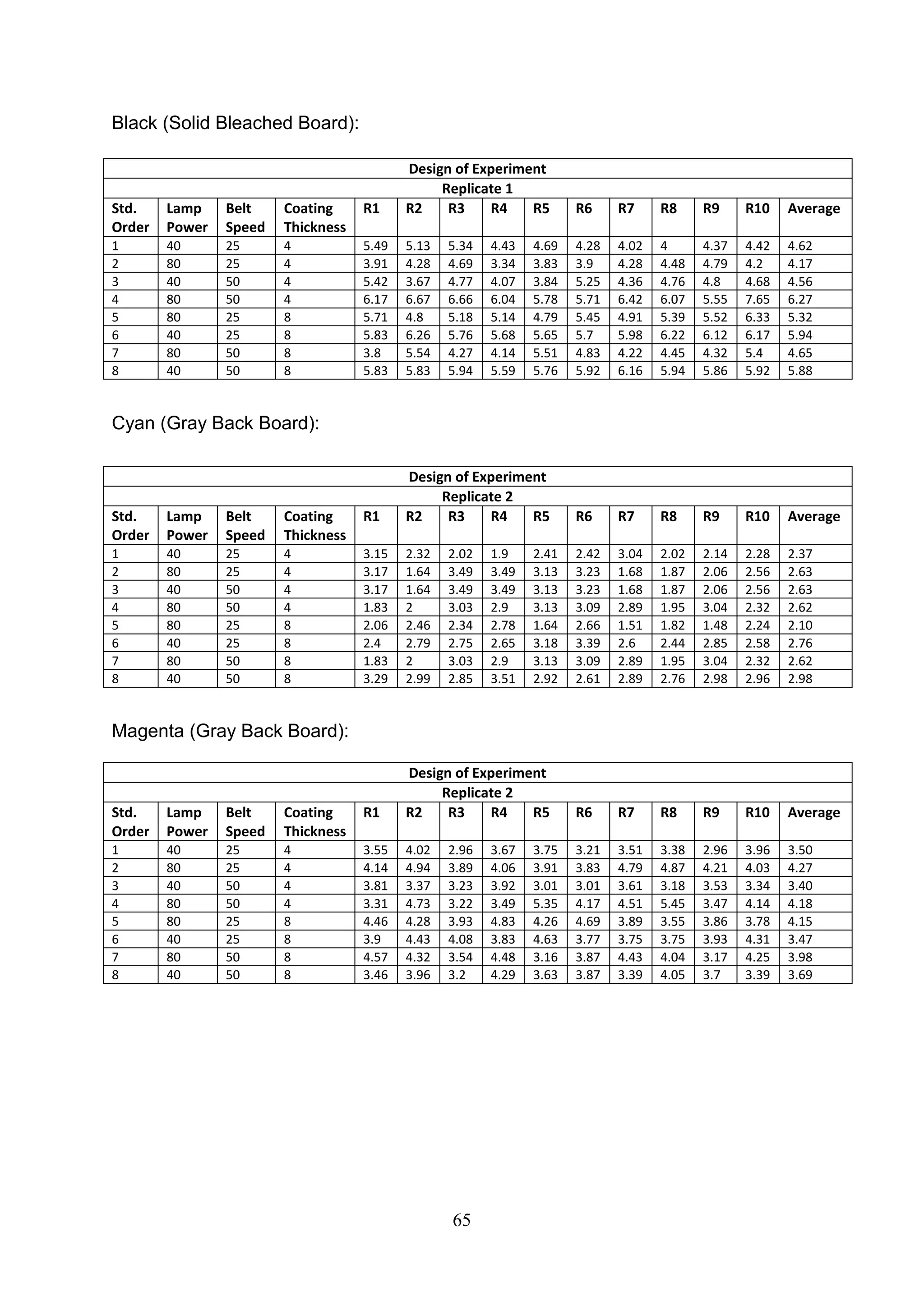 65
Black (Solid Bleached Board):
Cyan (Gray Back Board):
Magenta (Gray Back Board):
Design of Experiment
Replicate 1
Std.
Order
Lamp
Power
Belt
Speed
Coating
Thickness
R1 R2 R3 R4 R5 R6 R7 R8 R9 R10 Average
1 40 25 4 5.49 5.13 5.34 4.43 4.69 4.28 4.02 4 4.37 4.42 4.62
2 80 25 4 3.91 4.28 4.69 3.34 3.83 3.9 4.28 4.48 4.79 4.2 4.17
3 40 50 4 5.42 3.67 4.77 4.07 3.84 5.25 4.36 4.76 4.8 4.68 4.56
4 80 50 4 6.17 6.67 6.66 6.04 5.78 5.71 6.42 6.07 5.55 7.65 6.27
5 80 25 8 5.71 4.8 5.18 5.14 4.79 5.45 4.91 5.39 5.52 6.33 5.32
6 40 25 8 5.83 6.26 5.76 5.68 5.65 5.7 5.98 6.22 6.12 6.17 5.94
7 80 50 8 3.8 5.54 4.27 4.14 5.51 4.83 4.22 4.45 4.32 5.4 4.65
8 40 50 8 5.83 5.83 5.94 5.59 5.76 5.92 6.16 5.94 5.86 5.92 5.88
Design of Experiment
Replicate 2
Std.
Order
Lamp
Power
Belt
Speed
Coating
Thickness
R1 R2 R3 R4 R5 R6 R7 R8 R9 R10 Average
1 40 25 4 3.15 2.32 2.02 1.9 2.41 2.42 3.04 2.02 2.14 2.28 2.37
2 80 25 4 3.17 1.64 3.49 3.49 3.13 3.23 1.68 1.87 2.06 2.56 2.63
3 40 50 4 3.17 1.64 3.49 3.49 3.13 3.23 1.68 1.87 2.06 2.56 2.63
4 80 50 4 1.83 2 3.03 2.9 3.13 3.09 2.89 1.95 3.04 2.32 2.62
5 80 25 8 2.06 2.46 2.34 2.78 1.64 2.66 1.51 1.82 1.48 2.24 2.10
6 40 25 8 2.4 2.79 2.75 2.65 3.18 3.39 2.6 2.44 2.85 2.58 2.76
7 80 50 8 1.83 2 3.03 2.9 3.13 3.09 2.89 1.95 3.04 2.32 2.62
8 40 50 8 3.29 2.99 2.85 3.51 2.92 2.61 2.89 2.76 2.98 2.96 2.98
Design of Experiment
Replicate 2
Std.
Order
Lamp
Power
Belt
Speed
Coating
Thickness
R1 R2 R3 R4 R5 R6 R7 R8 R9 R10 Average
1 40 25 4 3.55 4.02 2.96 3.67 3.75 3.21 3.51 3.38 2.96 3.96 3.50
2 80 25 4 4.14 4.94 3.89 4.06 3.91 3.83 4.79 4.87 4.21 4.03 4.27
3 40 50 4 3.81 3.37 3.23 3.92 3.01 3.01 3.61 3.18 3.53 3.34 3.40
4 80 50 4 3.31 4.73 3.22 3.49 5.35 4.17 4.51 5.45 3.47 4.14 4.18
5 80 25 8 4.46 4.28 3.93 4.83 4.26 4.69 3.89 3.55 3.86 3.78 4.15
6 40 25 8 3.9 4.43 4.08 3.83 4.63 3.77 3.75 3.75 3.93 4.31 3.47
7 80 50 8 4.57 4.32 3.54 4.48 3.16 3.87 4.43 4.04 3.17 4.25 3.98
8 40 50 8 3.46 3.96 3.2 4.29 3.63 3.87 3.39 4.05 3.7 3.39 3.69
 