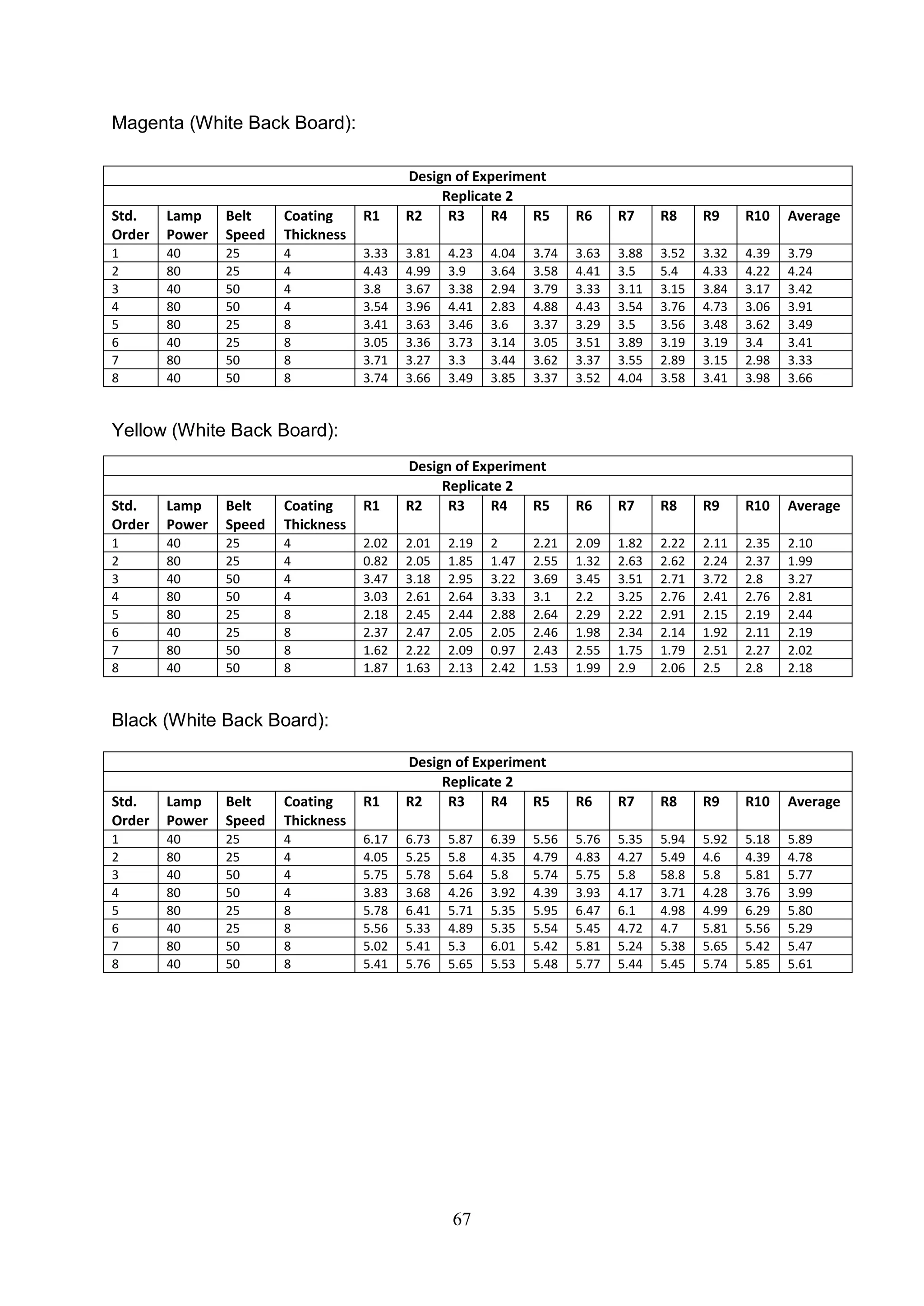67
Magenta (White Back Board):
Yellow (White Back Board):
Black (White Back Board):
Design of Experiment
Replicate 2
Std.
Order
Lamp
Power
Belt
Speed
Coating
Thickness
R1 R2 R3 R4 R5 R6 R7 R8 R9 R10 Average
1 40 25 4 3.33 3.81 4.23 4.04 3.74 3.63 3.88 3.52 3.32 4.39 3.79
2 80 25 4 4.43 4.99 3.9 3.64 3.58 4.41 3.5 5.4 4.33 4.22 4.24
3 40 50 4 3.8 3.67 3.38 2.94 3.79 3.33 3.11 3.15 3.84 3.17 3.42
4 80 50 4 3.54 3.96 4.41 2.83 4.88 4.43 3.54 3.76 4.73 3.06 3.91
5 80 25 8 3.41 3.63 3.46 3.6 3.37 3.29 3.5 3.56 3.48 3.62 3.49
6 40 25 8 3.05 3.36 3.73 3.14 3.05 3.51 3.89 3.19 3.19 3.4 3.41
7 80 50 8 3.71 3.27 3.3 3.44 3.62 3.37 3.55 2.89 3.15 2.98 3.33
8 40 50 8 3.74 3.66 3.49 3.85 3.37 3.52 4.04 3.58 3.41 3.98 3.66
Design of Experiment
Replicate 2
Std.
Order
Lamp
Power
Belt
Speed
Coating
Thickness
R1 R2 R3 R4 R5 R6 R7 R8 R9 R10 Average
1 40 25 4 2.02 2.01 2.19 2 2.21 2.09 1.82 2.22 2.11 2.35 2.10
2 80 25 4 0.82 2.05 1.85 1.47 2.55 1.32 2.63 2.62 2.24 2.37 1.99
3 40 50 4 3.47 3.18 2.95 3.22 3.69 3.45 3.51 2.71 3.72 2.8 3.27
4 80 50 4 3.03 2.61 2.64 3.33 3.1 2.2 3.25 2.76 2.41 2.76 2.81
5 80 25 8 2.18 2.45 2.44 2.88 2.64 2.29 2.22 2.91 2.15 2.19 2.44
6 40 25 8 2.37 2.47 2.05 2.05 2.46 1.98 2.34 2.14 1.92 2.11 2.19
7 80 50 8 1.62 2.22 2.09 0.97 2.43 2.55 1.75 1.79 2.51 2.27 2.02
8 40 50 8 1.87 1.63 2.13 2.42 1.53 1.99 2.9 2.06 2.5 2.8 2.18
Design of Experiment
Replicate 2
Std.
Order
Lamp
Power
Belt
Speed
Coating
Thickness
R1 R2 R3 R4 R5 R6 R7 R8 R9 R10 Average
1 40 25 4 6.17 6.73 5.87 6.39 5.56 5.76 5.35 5.94 5.92 5.18 5.89
2 80 25 4 4.05 5.25 5.8 4.35 4.79 4.83 4.27 5.49 4.6 4.39 4.78
3 40 50 4 5.75 5.78 5.64 5.8 5.74 5.75 5.8 58.8 5.8 5.81 5.77
4 80 50 4 3.83 3.68 4.26 3.92 4.39 3.93 4.17 3.71 4.28 3.76 3.99
5 80 25 8 5.78 6.41 5.71 5.35 5.95 6.47 6.1 4.98 4.99 6.29 5.80
6 40 25 8 5.56 5.33 4.89 5.35 5.54 5.45 4.72 4.7 5.81 5.56 5.29
7 80 50 8 5.02 5.41 5.3 6.01 5.42 5.81 5.24 5.38 5.65 5.42 5.47
8 40 50 8 5.41 5.76 5.65 5.53 5.48 5.77 5.44 5.45 5.74 5.85 5.61
 