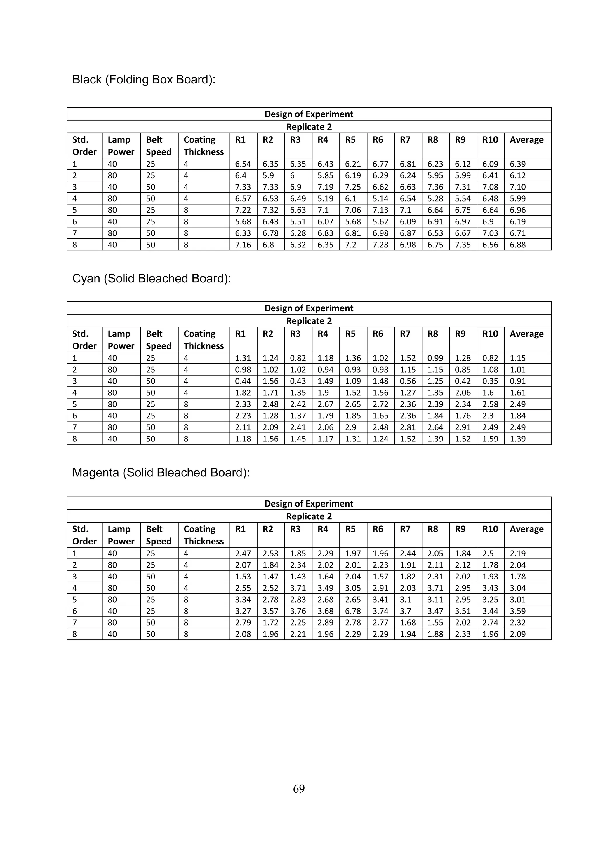 69
Black (Folding Box Board):
Cyan (Solid Bleached Board):
Magenta (Solid Bleached Board):
Design of Experiment
Replicate 2
Std.
Order
Lamp
Power
Belt
Speed
Coating
Thickness
R1 R2 R3 R4 R5 R6 R7 R8 R9 R10 Average
1 40 25 4 6.54 6.35 6.35 6.43 6.21 6.77 6.81 6.23 6.12 6.09 6.39
2 80 25 4 6.4 5.9 6 5.85 6.19 6.29 6.24 5.95 5.99 6.41 6.12
3 40 50 4 7.33 7.33 6.9 7.19 7.25 6.62 6.63 7.36 7.31 7.08 7.10
4 80 50 4 6.57 6.53 6.49 5.19 6.1 5.14 6.54 5.28 5.54 6.48 5.99
5 80 25 8 7.22 7.32 6.63 7.1 7.06 7.13 7.1 6.64 6.75 6.64 6.96
6 40 25 8 5.68 6.43 5.51 6.07 5.68 5.62 6.09 6.91 6.97 6.9 6.19
7 80 50 8 6.33 6.78 6.28 6.83 6.81 6.98 6.87 6.53 6.67 7.03 6.71
8 40 50 8 7.16 6.8 6.32 6.35 7.2 7.28 6.98 6.75 7.35 6.56 6.88
Design of Experiment
Replicate 2
Std.
Order
Lamp
Power
Belt
Speed
Coating
Thickness
R1 R2 R3 R4 R5 R6 R7 R8 R9 R10 Average
1 40 25 4 1.31 1.24 0.82 1.18 1.36 1.02 1.52 0.99 1.28 0.82 1.15
2 80 25 4 0.98 1.02 1.02 0.94 0.93 0.98 1.15 1.15 0.85 1.08 1.01
3 40 50 4 0.44 1.56 0.43 1.49 1.09 1.48 0.56 1.25 0.42 0.35 0.91
4 80 50 4 1.82 1.71 1.35 1.9 1.52 1.56 1.27 1.35 2.06 1.6 1.61
5 80 25 8 2.33 2.48 2.42 2.67 2.65 2.72 2.36 2.39 2.34 2.58 2.49
6 40 25 8 2.23 1.28 1.37 1.79 1.85 1.65 2.36 1.84 1.76 2.3 1.84
7 80 50 8 2.11 2.09 2.41 2.06 2.9 2.48 2.81 2.64 2.91 2.49 2.49
8 40 50 8 1.18 1.56 1.45 1.17 1.31 1.24 1.52 1.39 1.52 1.59 1.39
Design of Experiment
Replicate 2
Std.
Order
Lamp
Power
Belt
Speed
Coating
Thickness
R1 R2 R3 R4 R5 R6 R7 R8 R9 R10 Average
1 40 25 4 2.47 2.53 1.85 2.29 1.97 1.96 2.44 2.05 1.84 2.5 2.19
2 80 25 4 2.07 1.84 2.34 2.02 2.01 2.23 1.91 2.11 2.12 1.78 2.04
3 40 50 4 1.53 1.47 1.43 1.64 2.04 1.57 1.82 2.31 2.02 1.93 1.78
4 80 50 4 2.55 2.52 3.71 3.49 3.05 2.91 2.03 3.71 2.95 3.43 3.04
5 80 25 8 3.34 2.78 2.83 2.68 2.65 3.41 3.1 3.11 2.95 3.25 3.01
6 40 25 8 3.27 3.57 3.76 3.68 6.78 3.74 3.7 3.47 3.51 3.44 3.59
7 80 50 8 2.79 1.72 2.25 2.89 2.78 2.77 1.68 1.55 2.02 2.74 2.32
8 40 50 8 2.08 1.96 2.21 1.96 2.29 2.29 1.94 1.88 2.33 1.96 2.09
 