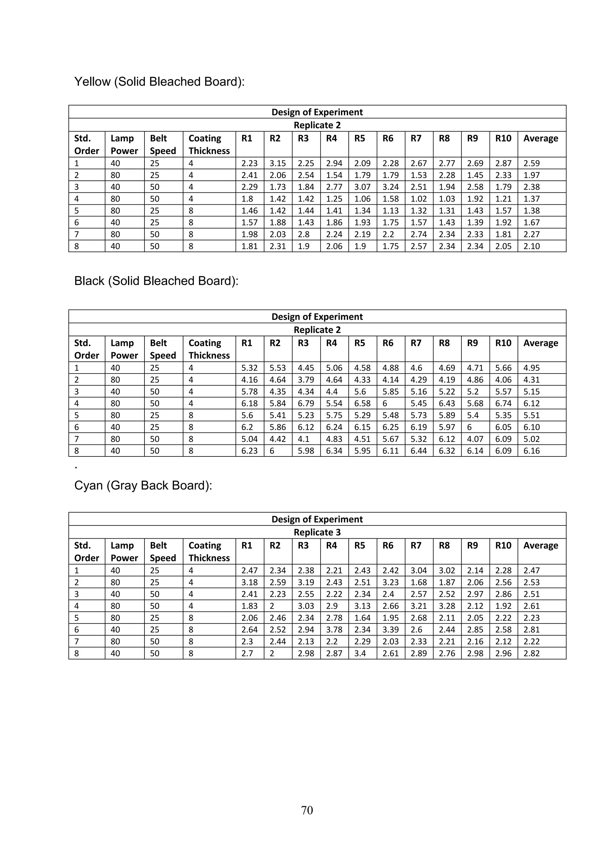 70
Yellow (Solid Bleached Board):
Black (Solid Bleached Board):
.
Cyan (Gray Back Board):
Design of Experiment
Replicate 2
Std.
Order
Lamp
Power
Belt
Speed
Coating
Thickness
R1 R2 R3 R4 R5 R6 R7 R8 R9 R10 Average
1 40 25 4 2.23 3.15 2.25 2.94 2.09 2.28 2.67 2.77 2.69 2.87 2.59
2 80 25 4 2.41 2.06 2.54 1.54 1.79 1.79 1.53 2.28 1.45 2.33 1.97
3 40 50 4 2.29 1.73 1.84 2.77 3.07 3.24 2.51 1.94 2.58 1.79 2.38
4 80 50 4 1.8 1.42 1.42 1.25 1.06 1.58 1.02 1.03 1.92 1.21 1.37
5 80 25 8 1.46 1.42 1.44 1.41 1.34 1.13 1.32 1.31 1.43 1.57 1.38
6 40 25 8 1.57 1.88 1.43 1.86 1.93 1.75 1.57 1.43 1.39 1.92 1.67
7 80 50 8 1.98 2.03 2.8 2.24 2.19 2.2 2.74 2.34 2.33 1.81 2.27
8 40 50 8 1.81 2.31 1.9 2.06 1.9 1.75 2.57 2.34 2.34 2.05 2.10
Design of Experiment
Replicate 2
Std.
Order
Lamp
Power
Belt
Speed
Coating
Thickness
R1 R2 R3 R4 R5 R6 R7 R8 R9 R10 Average
1 40 25 4 5.32 5.53 4.45 5.06 4.58 4.88 4.6 4.69 4.71 5.66 4.95
2 80 25 4 4.16 4.64 3.79 4.64 4.33 4.14 4.29 4.19 4.86 4.06 4.31
3 40 50 4 5.78 4.35 4.34 4.4 5.6 5.85 5.16 5.22 5.2 5.57 5.15
4 80 50 4 6.18 5.84 6.79 5.54 6.58 6 5.45 6.43 5.68 6.74 6.12
5 80 25 8 5.6 5.41 5.23 5.75 5.29 5.48 5.73 5.89 5.4 5.35 5.51
6 40 25 8 6.2 5.86 6.12 6.24 6.15 6.25 6.19 5.97 6 6.05 6.10
7 80 50 8 5.04 4.42 4.1 4.83 4.51 5.67 5.32 6.12 4.07 6.09 5.02
8 40 50 8 6.23 6 5.98 6.34 5.95 6.11 6.44 6.32 6.14 6.09 6.16
Design of Experiment
Replicate 3
Std.
Order
Lamp
Power
Belt
Speed
Coating
Thickness
R1 R2 R3 R4 R5 R6 R7 R8 R9 R10 Average
1 40 25 4 2.47 2.34 2.38 2.21 2.43 2.42 3.04 3.02 2.14 2.28 2.47
2 80 25 4 3.18 2.59 3.19 2.43 2.51 3.23 1.68 1.87 2.06 2.56 2.53
3 40 50 4 2.41 2.23 2.55 2.22 2.34 2.4 2.57 2.52 2.97 2.86 2.51
4 80 50 4 1.83 2 3.03 2.9 3.13 2.66 3.21 3.28 2.12 1.92 2.61
5 80 25 8 2.06 2.46 2.34 2.78 1.64 1.95 2.68 2.11 2.05 2.22 2.23
6 40 25 8 2.64 2.52 2.94 3.78 2.34 3.39 2.6 2.44 2.85 2.58 2.81
7 80 50 8 2.3 2.44 2.13 2.2 2.29 2.03 2.33 2.21 2.16 2.12 2.22
8 40 50 8 2.7 2 2.98 2.87 3.4 2.61 2.89 2.76 2.98 2.96 2.82
 