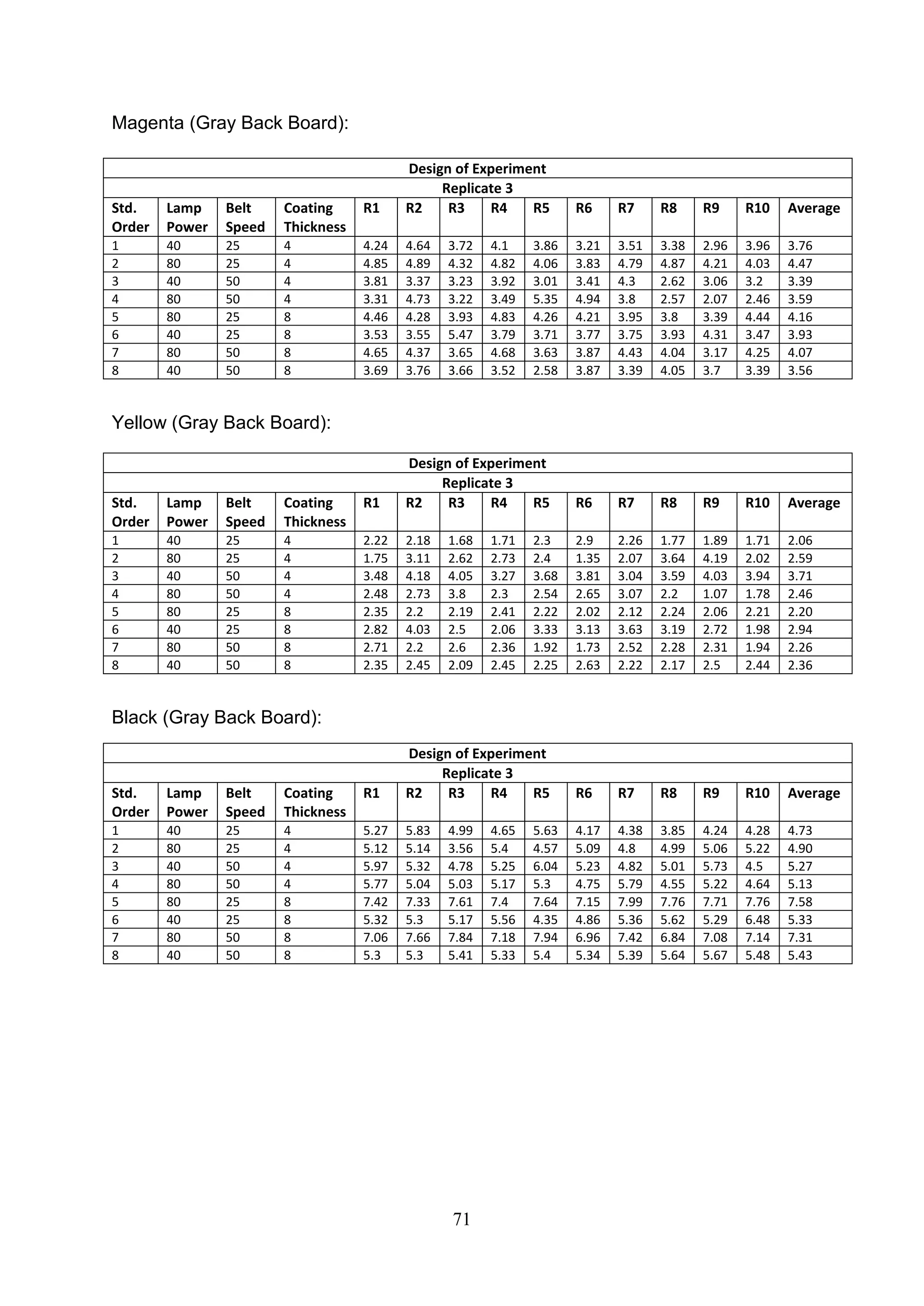 71
Magenta (Gray Back Board):
Yellow (Gray Back Board):
Black (Gray Back Board):
Design of Experiment
Replicate 3
Std.
Order
Lamp
Power
Belt
Speed
Coating
Thickness
R1 R2 R3 R4 R5 R6 R7 R8 R9 R10 Average
1 40 25 4 4.24 4.64 3.72 4.1 3.86 3.21 3.51 3.38 2.96 3.96 3.76
2 80 25 4 4.85 4.89 4.32 4.82 4.06 3.83 4.79 4.87 4.21 4.03 4.47
3 40 50 4 3.81 3.37 3.23 3.92 3.01 3.41 4.3 2.62 3.06 3.2 3.39
4 80 50 4 3.31 4.73 3.22 3.49 5.35 4.94 3.8 2.57 2.07 2.46 3.59
5 80 25 8 4.46 4.28 3.93 4.83 4.26 4.21 3.95 3.8 3.39 4.44 4.16
6 40 25 8 3.53 3.55 5.47 3.79 3.71 3.77 3.75 3.93 4.31 3.47 3.93
7 80 50 8 4.65 4.37 3.65 4.68 3.63 3.87 4.43 4.04 3.17 4.25 4.07
8 40 50 8 3.69 3.76 3.66 3.52 2.58 3.87 3.39 4.05 3.7 3.39 3.56
Design of Experiment
Replicate 3
Std.
Order
Lamp
Power
Belt
Speed
Coating
Thickness
R1 R2 R3 R4 R5 R6 R7 R8 R9 R10 Average
1 40 25 4 2.22 2.18 1.68 1.71 2.3 2.9 2.26 1.77 1.89 1.71 2.06
2 80 25 4 1.75 3.11 2.62 2.73 2.4 1.35 2.07 3.64 4.19 2.02 2.59
3 40 50 4 3.48 4.18 4.05 3.27 3.68 3.81 3.04 3.59 4.03 3.94 3.71
4 80 50 4 2.48 2.73 3.8 2.3 2.54 2.65 3.07 2.2 1.07 1.78 2.46
5 80 25 8 2.35 2.2 2.19 2.41 2.22 2.02 2.12 2.24 2.06 2.21 2.20
6 40 25 8 2.82 4.03 2.5 2.06 3.33 3.13 3.63 3.19 2.72 1.98 2.94
7 80 50 8 2.71 2.2 2.6 2.36 1.92 1.73 2.52 2.28 2.31 1.94 2.26
8 40 50 8 2.35 2.45 2.09 2.45 2.25 2.63 2.22 2.17 2.5 2.44 2.36
Design of Experiment
Replicate 3
Std.
Order
Lamp
Power
Belt
Speed
Coating
Thickness
R1 R2 R3 R4 R5 R6 R7 R8 R9 R10 Average
1 40 25 4 5.27 5.83 4.99 4.65 5.63 4.17 4.38 3.85 4.24 4.28 4.73
2 80 25 4 5.12 5.14 3.56 5.4 4.57 5.09 4.8 4.99 5.06 5.22 4.90
3 40 50 4 5.97 5.32 4.78 5.25 6.04 5.23 4.82 5.01 5.73 4.5 5.27
4 80 50 4 5.77 5.04 5.03 5.17 5.3 4.75 5.79 4.55 5.22 4.64 5.13
5 80 25 8 7.42 7.33 7.61 7.4 7.64 7.15 7.99 7.76 7.71 7.76 7.58
6 40 25 8 5.32 5.3 5.17 5.56 4.35 4.86 5.36 5.62 5.29 6.48 5.33
7 80 50 8 7.06 7.66 7.84 7.18 7.94 6.96 7.42 6.84 7.08 7.14 7.31
8 40 50 8 5.3 5.3 5.41 5.33 5.4 5.34 5.39 5.64 5.67 5.48 5.43
 