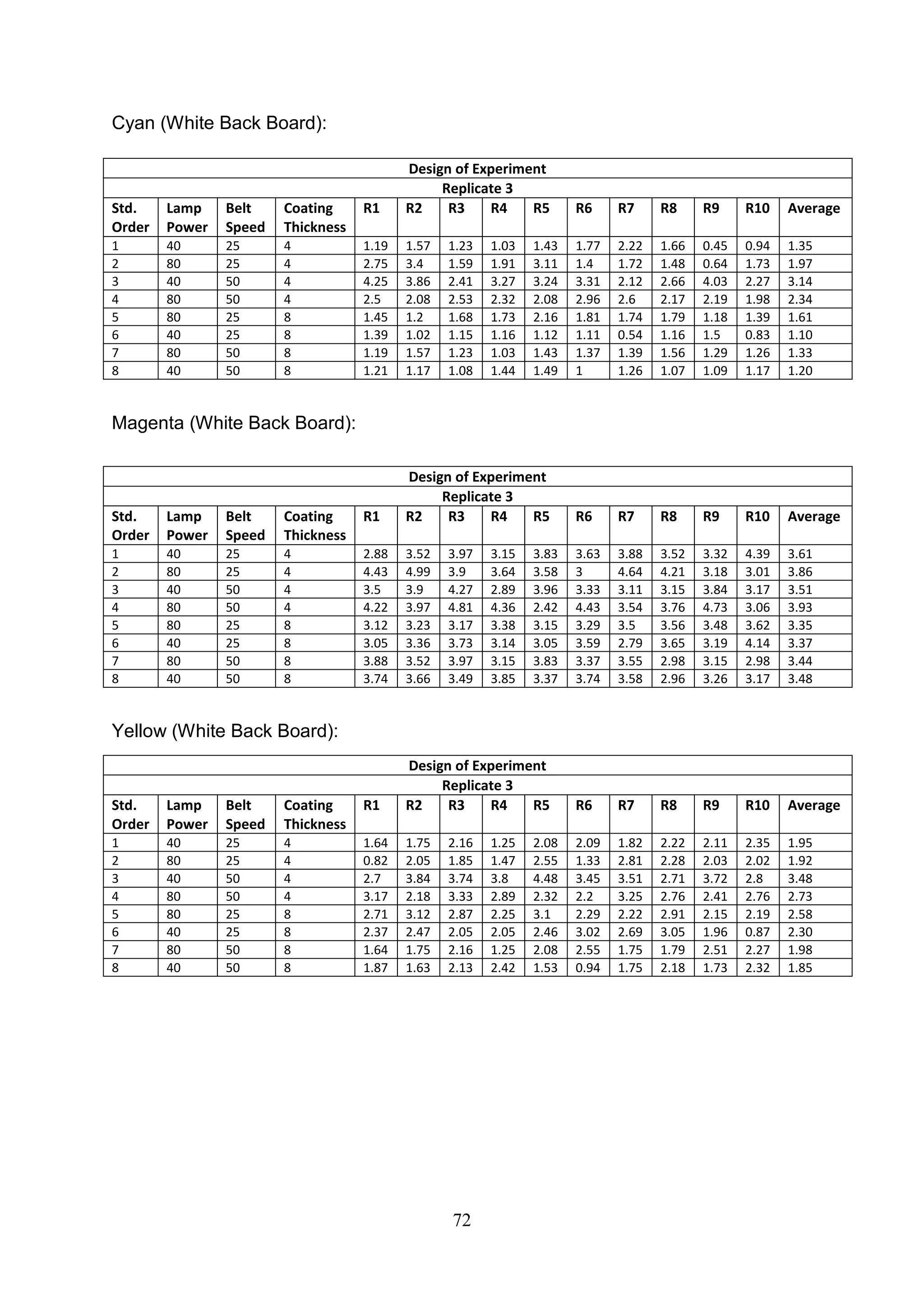 72
Cyan (White Back Board):
Magenta (White Back Board):
Yellow (White Back Board):
Design of Experiment
Replicate 3
Std.
Order
Lamp
Power
Belt
Speed
Coating
Thickness
R1 R2 R3 R4 R5 R6 R7 R8 R9 R10 Average
1 40 25 4 1.19 1.57 1.23 1.03 1.43 1.77 2.22 1.66 0.45 0.94 1.35
2 80 25 4 2.75 3.4 1.59 1.91 3.11 1.4 1.72 1.48 0.64 1.73 1.97
3 40 50 4 4.25 3.86 2.41 3.27 3.24 3.31 2.12 2.66 4.03 2.27 3.14
4 80 50 4 2.5 2.08 2.53 2.32 2.08 2.96 2.6 2.17 2.19 1.98 2.34
5 80 25 8 1.45 1.2 1.68 1.73 2.16 1.81 1.74 1.79 1.18 1.39 1.61
6 40 25 8 1.39 1.02 1.15 1.16 1.12 1.11 0.54 1.16 1.5 0.83 1.10
7 80 50 8 1.19 1.57 1.23 1.03 1.43 1.37 1.39 1.56 1.29 1.26 1.33
8 40 50 8 1.21 1.17 1.08 1.44 1.49 1 1.26 1.07 1.09 1.17 1.20
Design of Experiment
Replicate 3
Std.
Order
Lamp
Power
Belt
Speed
Coating
Thickness
R1 R2 R3 R4 R5 R6 R7 R8 R9 R10 Average
1 40 25 4 2.88 3.52 3.97 3.15 3.83 3.63 3.88 3.52 3.32 4.39 3.61
2 80 25 4 4.43 4.99 3.9 3.64 3.58 3 4.64 4.21 3.18 3.01 3.86
3 40 50 4 3.5 3.9 4.27 2.89 3.96 3.33 3.11 3.15 3.84 3.17 3.51
4 80 50 4 4.22 3.97 4.81 4.36 2.42 4.43 3.54 3.76 4.73 3.06 3.93
5 80 25 8 3.12 3.23 3.17 3.38 3.15 3.29 3.5 3.56 3.48 3.62 3.35
6 40 25 8 3.05 3.36 3.73 3.14 3.05 3.59 2.79 3.65 3.19 4.14 3.37
7 80 50 8 3.88 3.52 3.97 3.15 3.83 3.37 3.55 2.98 3.15 2.98 3.44
8 40 50 8 3.74 3.66 3.49 3.85 3.37 3.74 3.58 2.96 3.26 3.17 3.48
Design of Experiment
Replicate 3
Std.
Order
Lamp
Power
Belt
Speed
Coating
Thickness
R1 R2 R3 R4 R5 R6 R7 R8 R9 R10 Average
1 40 25 4 1.64 1.75 2.16 1.25 2.08 2.09 1.82 2.22 2.11 2.35 1.95
2 80 25 4 0.82 2.05 1.85 1.47 2.55 1.33 2.81 2.28 2.03 2.02 1.92
3 40 50 4 2.7 3.84 3.74 3.8 4.48 3.45 3.51 2.71 3.72 2.8 3.48
4 80 50 4 3.17 2.18 3.33 2.89 2.32 2.2 3.25 2.76 2.41 2.76 2.73
5 80 25 8 2.71 3.12 2.87 2.25 3.1 2.29 2.22 2.91 2.15 2.19 2.58
6 40 25 8 2.37 2.47 2.05 2.05 2.46 3.02 2.69 3.05 1.96 0.87 2.30
7 80 50 8 1.64 1.75 2.16 1.25 2.08 2.55 1.75 1.79 2.51 2.27 1.98
8 40 50 8 1.87 1.63 2.13 2.42 1.53 0.94 1.75 2.18 1.73 2.32 1.85
 
