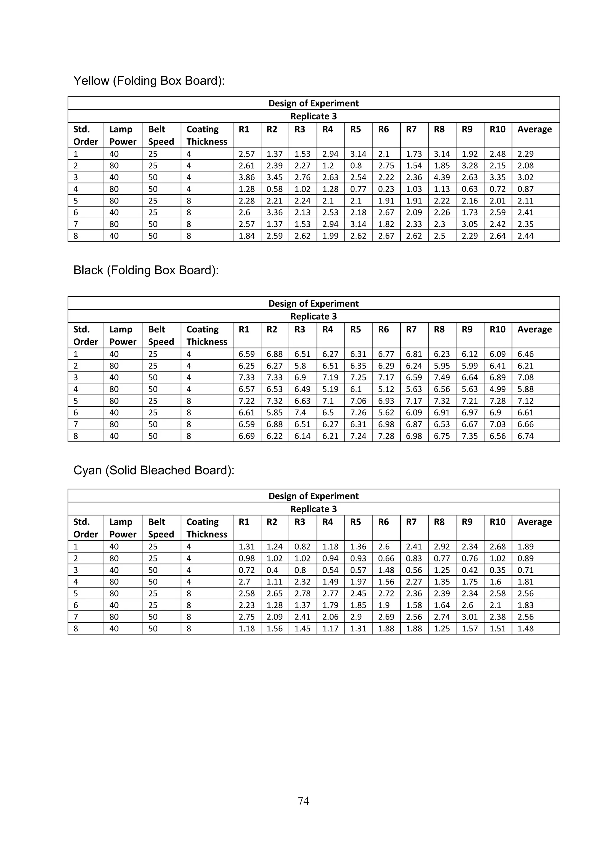 74
Yellow (Folding Box Board):
Black (Folding Box Board):
Cyan (Solid Bleached Board):
Design of Experiment
Replicate 3
Std.
Order
Lamp
Power
Belt
Speed
Coating
Thickness
R1 R2 R3 R4 R5 R6 R7 R8 R9 R10 Average
1 40 25 4 2.57 1.37 1.53 2.94 3.14 2.1 1.73 3.14 1.92 2.48 2.29
2 80 25 4 2.61 2.39 2.27 1.2 0.8 2.75 1.54 1.85 3.28 2.15 2.08
3 40 50 4 3.86 3.45 2.76 2.63 2.54 2.22 2.36 4.39 2.63 3.35 3.02
4 80 50 4 1.28 0.58 1.02 1.28 0.77 0.23 1.03 1.13 0.63 0.72 0.87
5 80 25 8 2.28 2.21 2.24 2.1 2.1 1.91 1.91 2.22 2.16 2.01 2.11
6 40 25 8 2.6 3.36 2.13 2.53 2.18 2.67 2.09 2.26 1.73 2.59 2.41
7 80 50 8 2.57 1.37 1.53 2.94 3.14 1.82 2.33 2.3 3.05 2.42 2.35
8 40 50 8 1.84 2.59 2.62 1.99 2.62 2.67 2.62 2.5 2.29 2.64 2.44
Design of Experiment
Replicate 3
Std.
Order
Lamp
Power
Belt
Speed
Coating
Thickness
R1 R2 R3 R4 R5 R6 R7 R8 R9 R10 Average
1 40 25 4 6.59 6.88 6.51 6.27 6.31 6.77 6.81 6.23 6.12 6.09 6.46
2 80 25 4 6.25 6.27 5.8 6.51 6.35 6.29 6.24 5.95 5.99 6.41 6.21
3 40 50 4 7.33 7.33 6.9 7.19 7.25 7.17 6.59 7.49 6.64 6.89 7.08
4 80 50 4 6.57 6.53 6.49 5.19 6.1 5.12 5.63 6.56 5.63 4.99 5.88
5 80 25 8 7.22 7.32 6.63 7.1 7.06 6.93 7.17 7.32 7.21 7.28 7.12
6 40 25 8 6.61 5.85 7.4 6.5 7.26 5.62 6.09 6.91 6.97 6.9 6.61
7 80 50 8 6.59 6.88 6.51 6.27 6.31 6.98 6.87 6.53 6.67 7.03 6.66
8 40 50 8 6.69 6.22 6.14 6.21 7.24 7.28 6.98 6.75 7.35 6.56 6.74
Design of Experiment
Replicate 3
Std.
Order
Lamp
Power
Belt
Speed
Coating
Thickness
R1 R2 R3 R4 R5 R6 R7 R8 R9 R10 Average
1 40 25 4 1.31 1.24 0.82 1.18 1.36 2.6 2.41 2.92 2.34 2.68 1.89
2 80 25 4 0.98 1.02 1.02 0.94 0.93 0.66 0.83 0.77 0.76 1.02 0.89
3 40 50 4 0.72 0.4 0.8 0.54 0.57 1.48 0.56 1.25 0.42 0.35 0.71
4 80 50 4 2.7 1.11 2.32 1.49 1.97 1.56 2.27 1.35 1.75 1.6 1.81
5 80 25 8 2.58 2.65 2.78 2.77 2.45 2.72 2.36 2.39 2.34 2.58 2.56
6 40 25 8 2.23 1.28 1.37 1.79 1.85 1.9 1.58 1.64 2.6 2.1 1.83
7 80 50 8 2.75 2.09 2.41 2.06 2.9 2.69 2.56 2.74 3.01 2.38 2.56
8 40 50 8 1.18 1.56 1.45 1.17 1.31 1.88 1.88 1.25 1.57 1.51 1.48
 