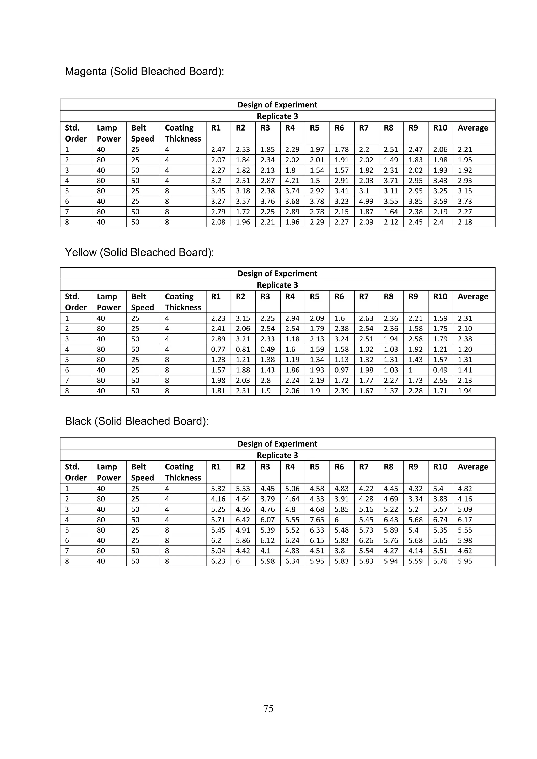 75
Magenta (Solid Bleached Board):
Yellow (Solid Bleached Board):
Black (Solid Bleached Board):
Design of Experiment
Replicate 3
Std.
Order
Lamp
Power
Belt
Speed
Coating
Thickness
R1 R2 R3 R4 R5 R6 R7 R8 R9 R10 Average
1 40 25 4 2.47 2.53 1.85 2.29 1.97 1.78 2.2 2.51 2.47 2.06 2.21
2 80 25 4 2.07 1.84 2.34 2.02 2.01 1.91 2.02 1.49 1.83 1.98 1.95
3 40 50 4 2.27 1.82 2.13 1.8 1.54 1.57 1.82 2.31 2.02 1.93 1.92
4 80 50 4 3.2 2.51 2.87 4.21 1.5 2.91 2.03 3.71 2.95 3.43 2.93
5 80 25 8 3.45 3.18 2.38 3.74 2.92 3.41 3.1 3.11 2.95 3.25 3.15
6 40 25 8 3.27 3.57 3.76 3.68 3.78 3.23 4.99 3.55 3.85 3.59 3.73
7 80 50 8 2.79 1.72 2.25 2.89 2.78 2.15 1.87 1.64 2.38 2.19 2.27
8 40 50 8 2.08 1.96 2.21 1.96 2.29 2.27 2.09 2.12 2.45 2.4 2.18
Design of Experiment
Replicate 3
Std.
Order
Lamp
Power
Belt
Speed
Coating
Thickness
R1 R2 R3 R4 R5 R6 R7 R8 R9 R10 Average
1 40 25 4 2.23 3.15 2.25 2.94 2.09 1.6 2.63 2.36 2.21 1.59 2.31
2 80 25 4 2.41 2.06 2.54 2.54 1.79 2.38 2.54 2.36 1.58 1.75 2.10
3 40 50 4 2.89 3.21 2.33 1.18 2.13 3.24 2.51 1.94 2.58 1.79 2.38
4 80 50 4 0.77 0.81 0.49 1.6 1.59 1.58 1.02 1.03 1.92 1.21 1.20
5 80 25 8 1.23 1.21 1.38 1.19 1.34 1.13 1.32 1.31 1.43 1.57 1.31
6 40 25 8 1.57 1.88 1.43 1.86 1.93 0.97 1.98 1.03 1 0.49 1.41
7 80 50 8 1.98 2.03 2.8 2.24 2.19 1.72 1.77 2.27 1.73 2.55 2.13
8 40 50 8 1.81 2.31 1.9 2.06 1.9 2.39 1.67 1.37 2.28 1.71 1.94
Design of Experiment
Replicate 3
Std.
Order
Lamp
Power
Belt
Speed
Coating
Thickness
R1 R2 R3 R4 R5 R6 R7 R8 R9 R10 Average
1 40 25 4 5.32 5.53 4.45 5.06 4.58 4.83 4.22 4.45 4.32 5.4 4.82
2 80 25 4 4.16 4.64 3.79 4.64 4.33 3.91 4.28 4.69 3.34 3.83 4.16
3 40 50 4 5.25 4.36 4.76 4.8 4.68 5.85 5.16 5.22 5.2 5.57 5.09
4 80 50 4 5.71 6.42 6.07 5.55 7.65 6 5.45 6.43 5.68 6.74 6.17
5 80 25 8 5.45 4.91 5.39 5.52 6.33 5.48 5.73 5.89 5.4 5.35 5.55
6 40 25 8 6.2 5.86 6.12 6.24 6.15 5.83 6.26 5.76 5.68 5.65 5.98
7 80 50 8 5.04 4.42 4.1 4.83 4.51 3.8 5.54 4.27 4.14 5.51 4.62
8 40 50 8 6.23 6 5.98 6.34 5.95 5.83 5.83 5.94 5.59 5.76 5.95
 