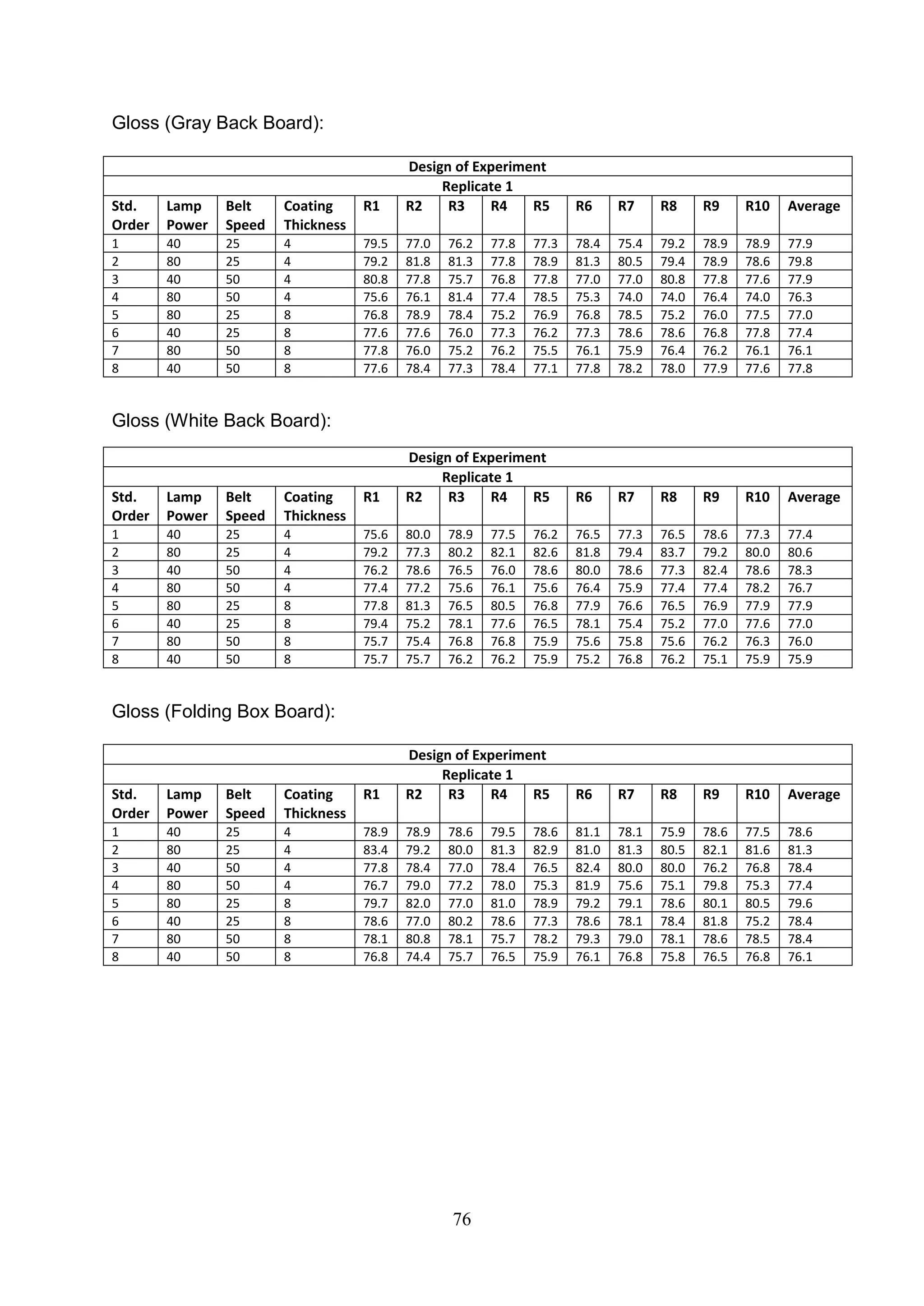 76
Gloss (Gray Back Board):
Gloss (White Back Board):
Gloss (Folding Box Board):
Design of Experiment
Replicate 1
Std.
Order
Lamp
Power
Belt
Speed
Coating
Thickness
R1 R2 R3 R4 R5 R6 R7 R8 R9 R10 Average
1 40 25 4 79.5 77.0 76.2 77.8 77.3 78.4 75.4 79.2 78.9 78.9 77.9
2 80 25 4 79.2 81.8 81.3 77.8 78.9 81.3 80.5 79.4 78.9 78.6 79.8
3 40 50 4 80.8 77.8 75.7 76.8 77.8 77.0 77.0 80.8 77.8 77.6 77.9
4 80 50 4 75.6 76.1 81.4 77.4 78.5 75.3 74.0 74.0 76.4 74.0 76.3
5 80 25 8 76.8 78.9 78.4 75.2 76.9 76.8 78.5 75.2 76.0 77.5 77.0
6 40 25 8 77.6 77.6 76.0 77.3 76.2 77.3 78.6 78.6 76.8 77.8 77.4
7 80 50 8 77.8 76.0 75.2 76.2 75.5 76.1 75.9 76.4 76.2 76.1 76.1
8 40 50 8 77.6 78.4 77.3 78.4 77.1 77.8 78.2 78.0 77.9 77.6 77.8
Design of Experiment
Replicate 1
Std.
Order
Lamp
Power
Belt
Speed
Coating
Thickness
R1 R2 R3 R4 R5 R6 R7 R8 R9 R10 Average
1 40 25 4 75.6 80.0 78.9 77.5 76.2 76.5 77.3 76.5 78.6 77.3 77.4
2 80 25 4 79.2 77.3 80.2 82.1 82.6 81.8 79.4 83.7 79.2 80.0 80.6
3 40 50 4 76.2 78.6 76.5 76.0 78.6 80.0 78.6 77.3 82.4 78.6 78.3
4 80 50 4 77.4 77.2 75.6 76.1 75.6 76.4 75.9 77.4 77.4 78.2 76.7
5 80 25 8 77.8 81.3 76.5 80.5 76.8 77.9 76.6 76.5 76.9 77.9 77.9
6 40 25 8 79.4 75.2 78.1 77.6 76.5 78.1 75.4 75.2 77.0 77.6 77.0
7 80 50 8 75.7 75.4 76.8 76.8 75.9 75.6 75.8 75.6 76.2 76.3 76.0
8 40 50 8 75.7 75.7 76.2 76.2 75.9 75.2 76.8 76.2 75.1 75.9 75.9
Design of Experiment
Replicate 1
Std.
Order
Lamp
Power
Belt
Speed
Coating
Thickness
R1 R2 R3 R4 R5 R6 R7 R8 R9 R10 Average
1 40 25 4 78.9 78.9 78.6 79.5 78.6 81.1 78.1 75.9 78.6 77.5 78.6
2 80 25 4 83.4 79.2 80.0 81.3 82.9 81.0 81.3 80.5 82.1 81.6 81.3
3 40 50 4 77.8 78.4 77.0 78.4 76.5 82.4 80.0 80.0 76.2 76.8 78.4
4 80 50 4 76.7 79.0 77.2 78.0 75.3 81.9 75.6 75.1 79.8 75.3 77.4
5 80 25 8 79.7 82.0 77.0 81.0 78.9 79.2 79.1 78.6 80.1 80.5 79.6
6 40 25 8 78.6 77.0 80.2 78.6 77.3 78.6 78.1 78.4 81.8 75.2 78.4
7 80 50 8 78.1 80.8 78.1 75.7 78.2 79.3 79.0 78.1 78.6 78.5 78.4
8 40 50 8 76.8 74.4 75.7 76.5 75.9 76.1 76.8 75.8 76.5 76.8 76.1
 