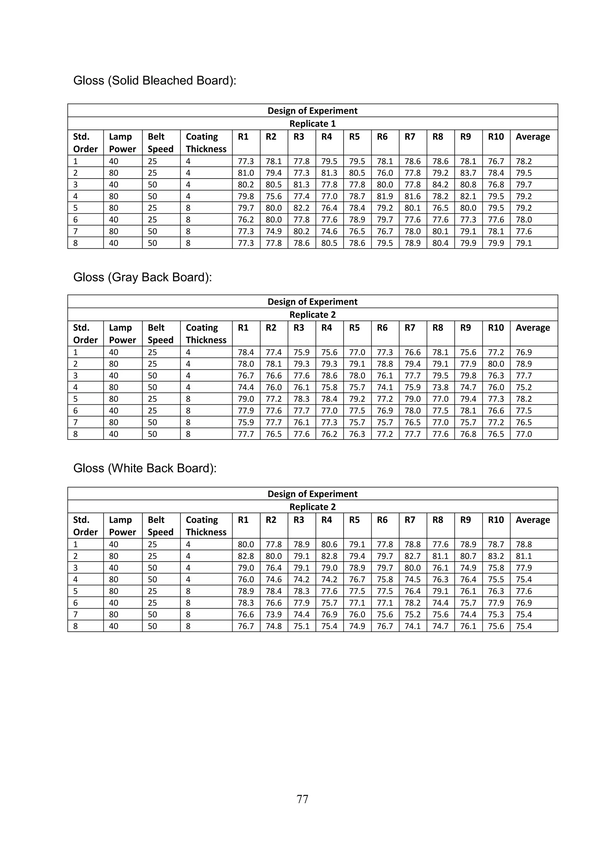 77
Gloss (Solid Bleached Board):
Gloss (Gray Back Board):
Gloss (White Back Board):
Design of Experiment
Replicate 1
Std.
Order
Lamp
Power
Belt
Speed
Coating
Thickness
R1 R2 R3 R4 R5 R6 R7 R8 R9 R10 Average
1 40 25 4 77.3 78.1 77.8 79.5 79.5 78.1 78.6 78.6 78.1 76.7 78.2
2 80 25 4 81.0 79.4 77.3 81.3 80.5 76.0 77.8 79.2 83.7 78.4 79.5
3 40 50 4 80.2 80.5 81.3 77.8 77.8 80.0 77.8 84.2 80.8 76.8 79.7
4 80 50 4 79.8 75.6 77.4 77.0 78.7 81.9 81.6 78.2 82.1 79.5 79.2
5 80 25 8 79.7 80.0 82.2 76.4 78.4 79.2 80.1 76.5 80.0 79.5 79.2
6 40 25 8 76.2 80.0 77.8 77.6 78.9 79.7 77.6 77.6 77.3 77.6 78.0
7 80 50 8 77.3 74.9 80.2 74.6 76.5 76.7 78.0 80.1 79.1 78.1 77.6
8 40 50 8 77.3 77.8 78.6 80.5 78.6 79.5 78.9 80.4 79.9 79.9 79.1
Design of Experiment
Replicate 2
Std.
Order
Lamp
Power
Belt
Speed
Coating
Thickness
R1 R2 R3 R4 R5 R6 R7 R8 R9 R10 Average
1 40 25 4 78.4 77.4 75.9 75.6 77.0 77.3 76.6 78.1 75.6 77.2 76.9
2 80 25 4 78.0 78.1 79.3 79.3 79.1 78.8 79.4 79.1 77.9 80.0 78.9
3 40 50 4 76.7 76.6 77.6 78.6 78.0 76.1 77.7 79.5 79.8 76.3 77.7
4 80 50 4 74.4 76.0 76.1 75.8 75.7 74.1 75.9 73.8 74.7 76.0 75.2
5 80 25 8 79.0 77.2 78.3 78.4 79.2 77.2 79.0 77.0 79.4 77.3 78.2
6 40 25 8 77.9 77.6 77.7 77.0 77.5 76.9 78.0 77.5 78.1 76.6 77.5
7 80 50 8 75.9 77.7 76.1 77.3 75.7 75.7 76.5 77.0 75.7 77.2 76.5
8 40 50 8 77.7 76.5 77.6 76.2 76.3 77.2 77.7 77.6 76.8 76.5 77.0
Design of Experiment
Replicate 2
Std.
Order
Lamp
Power
Belt
Speed
Coating
Thickness
R1 R2 R3 R4 R5 R6 R7 R8 R9 R10 Average
1 40 25 4 80.0 77.8 78.9 80.6 79.1 77.8 78.8 77.6 78.9 78.7 78.8
2 80 25 4 82.8 80.0 79.1 82.8 79.4 79.7 82.7 81.1 80.7 83.2 81.1
3 40 50 4 79.0 76.4 79.1 79.0 78.9 79.7 80.0 76.1 74.9 75.8 77.9
4 80 50 4 76.0 74.6 74.2 74.2 76.7 75.8 74.5 76.3 76.4 75.5 75.4
5 80 25 8 78.9 78.4 78.3 77.6 77.5 77.5 76.4 79.1 76.1 76.3 77.6
6 40 25 8 78.3 76.6 77.9 75.7 77.1 77.1 78.2 74.4 75.7 77.9 76.9
7 80 50 8 76.6 73.9 74.4 76.9 76.0 75.6 75.2 75.6 74.4 75.3 75.4
8 40 50 8 76.7 74.8 75.1 75.4 74.9 76.7 74.1 74.7 76.1 75.6 75.4
 