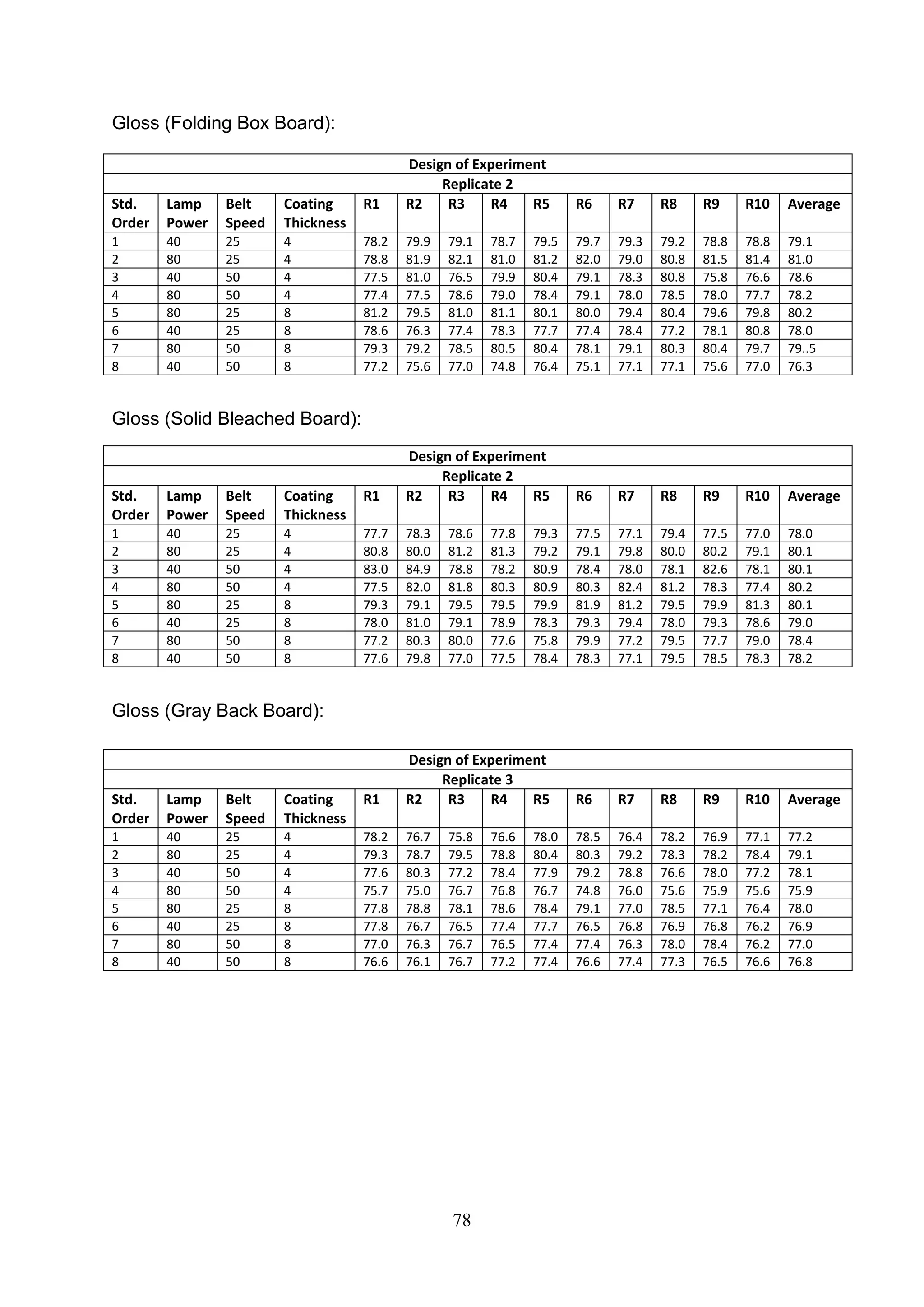 78
Gloss (Folding Box Board):
Gloss (Solid Bleached Board):
Gloss (Gray Back Board):
Design of Experiment
Replicate 2
Std.
Order
Lamp
Power
Belt
Speed
Coating
Thickness
R1 R2 R3 R4 R5 R6 R7 R8 R9 R10 Average
1 40 25 4 78.2 79.9 79.1 78.7 79.5 79.7 79.3 79.2 78.8 78.8 79.1
2 80 25 4 78.8 81.9 82.1 81.0 81.2 82.0 79.0 80.8 81.5 81.4 81.0
3 40 50 4 77.5 81.0 76.5 79.9 80.4 79.1 78.3 80.8 75.8 76.6 78.6
4 80 50 4 77.4 77.5 78.6 79.0 78.4 79.1 78.0 78.5 78.0 77.7 78.2
5 80 25 8 81.2 79.5 81.0 81.1 80.1 80.0 79.4 80.4 79.6 79.8 80.2
6 40 25 8 78.6 76.3 77.4 78.3 77.7 77.4 78.4 77.2 78.1 80.8 78.0
7 80 50 8 79.3 79.2 78.5 80.5 80.4 78.1 79.1 80.3 80.4 79.7 79..5
8 40 50 8 77.2 75.6 77.0 74.8 76.4 75.1 77.1 77.1 75.6 77.0 76.3
Design of Experiment
Replicate 2
Std.
Order
Lamp
Power
Belt
Speed
Coating
Thickness
R1 R2 R3 R4 R5 R6 R7 R8 R9 R10 Average
1 40 25 4 77.7 78.3 78.6 77.8 79.3 77.5 77.1 79.4 77.5 77.0 78.0
2 80 25 4 80.8 80.0 81.2 81.3 79.2 79.1 79.8 80.0 80.2 79.1 80.1
3 40 50 4 83.0 84.9 78.8 78.2 80.9 78.4 78.0 78.1 82.6 78.1 80.1
4 80 50 4 77.5 82.0 81.8 80.3 80.9 80.3 82.4 81.2 78.3 77.4 80.2
5 80 25 8 79.3 79.1 79.5 79.5 79.9 81.9 81.2 79.5 79.9 81.3 80.1
6 40 25 8 78.0 81.0 79.1 78.9 78.3 79.3 79.4 78.0 79.3 78.6 79.0
7 80 50 8 77.2 80.3 80.0 77.6 75.8 79.9 77.2 79.5 77.7 79.0 78.4
8 40 50 8 77.6 79.8 77.0 77.5 78.4 78.3 77.1 79.5 78.5 78.3 78.2
Design of Experiment
Replicate 3
Std.
Order
Lamp
Power
Belt
Speed
Coating
Thickness
R1 R2 R3 R4 R5 R6 R7 R8 R9 R10 Average
1 40 25 4 78.2 76.7 75.8 76.6 78.0 78.5 76.4 78.2 76.9 77.1 77.2
2 80 25 4 79.3 78.7 79.5 78.8 80.4 80.3 79.2 78.3 78.2 78.4 79.1
3 40 50 4 77.6 80.3 77.2 78.4 77.9 79.2 78.8 76.6 78.0 77.2 78.1
4 80 50 4 75.7 75.0 76.7 76.8 76.7 74.8 76.0 75.6 75.9 75.6 75.9
5 80 25 8 77.8 78.8 78.1 78.6 78.4 79.1 77.0 78.5 77.1 76.4 78.0
6 40 25 8 77.8 76.7 76.5 77.4 77.7 76.5 76.8 76.9 76.8 76.2 76.9
7 80 50 8 77.0 76.3 76.7 76.5 77.4 77.4 76.3 78.0 78.4 76.2 77.0
8 40 50 8 76.6 76.1 76.7 77.2 77.4 76.6 77.4 77.3 76.5 76.6 76.8
 