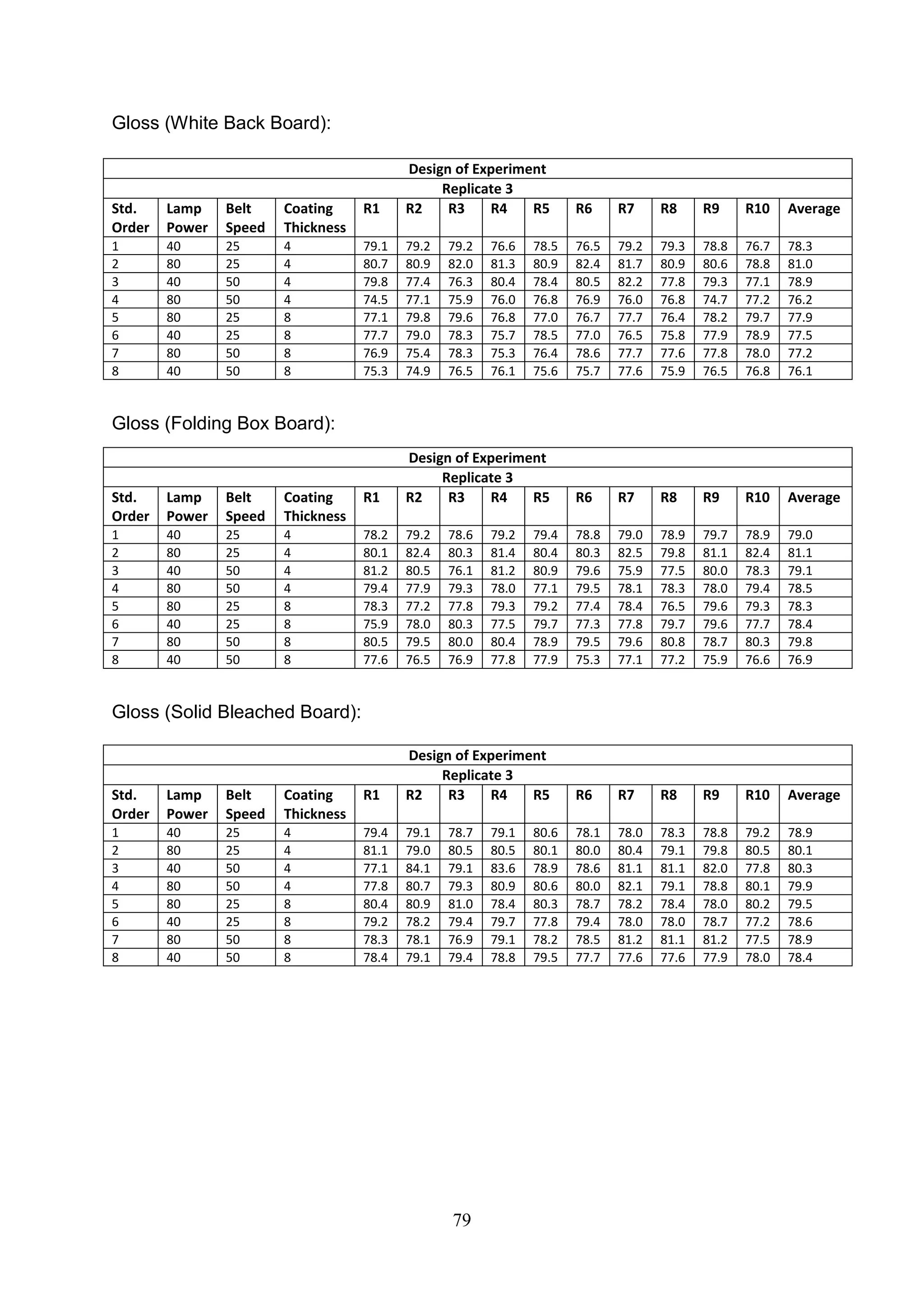 79
Gloss (White Back Board):
Gloss (Folding Box Board):
Gloss (Solid Bleached Board):
Design of Experiment
Replicate 3
Std.
Order
Lamp
Power
Belt
Speed
Coating
Thickness
R1 R2 R3 R4 R5 R6 R7 R8 R9 R10 Average
1 40 25 4 79.1 79.2 79.2 76.6 78.5 76.5 79.2 79.3 78.8 76.7 78.3
2 80 25 4 80.7 80.9 82.0 81.3 80.9 82.4 81.7 80.9 80.6 78.8 81.0
3 40 50 4 79.8 77.4 76.3 80.4 78.4 80.5 82.2 77.8 79.3 77.1 78.9
4 80 50 4 74.5 77.1 75.9 76.0 76.8 76.9 76.0 76.8 74.7 77.2 76.2
5 80 25 8 77.1 79.8 79.6 76.8 77.0 76.7 77.7 76.4 78.2 79.7 77.9
6 40 25 8 77.7 79.0 78.3 75.7 78.5 77.0 76.5 75.8 77.9 78.9 77.5
7 80 50 8 76.9 75.4 78.3 75.3 76.4 78.6 77.7 77.6 77.8 78.0 77.2
8 40 50 8 75.3 74.9 76.5 76.1 75.6 75.7 77.6 75.9 76.5 76.8 76.1
Design of Experiment
Replicate 3
Std.
Order
Lamp
Power
Belt
Speed
Coating
Thickness
R1 R2 R3 R4 R5 R6 R7 R8 R9 R10 Average
1 40 25 4 78.2 79.2 78.6 79.2 79.4 78.8 79.0 78.9 79.7 78.9 79.0
2 80 25 4 80.1 82.4 80.3 81.4 80.4 80.3 82.5 79.8 81.1 82.4 81.1
3 40 50 4 81.2 80.5 76.1 81.2 80.9 79.6 75.9 77.5 80.0 78.3 79.1
4 80 50 4 79.4 77.9 79.3 78.0 77.1 79.5 78.1 78.3 78.0 79.4 78.5
5 80 25 8 78.3 77.2 77.8 79.3 79.2 77.4 78.4 76.5 79.6 79.3 78.3
6 40 25 8 75.9 78.0 80.3 77.5 79.7 77.3 77.8 79.7 79.6 77.7 78.4
7 80 50 8 80.5 79.5 80.0 80.4 78.9 79.5 79.6 80.8 78.7 80.3 79.8
8 40 50 8 77.6 76.5 76.9 77.8 77.9 75.3 77.1 77.2 75.9 76.6 76.9
Design of Experiment
Replicate 3
Std.
Order
Lamp
Power
Belt
Speed
Coating
Thickness
R1 R2 R3 R4 R5 R6 R7 R8 R9 R10 Average
1 40 25 4 79.4 79.1 78.7 79.1 80.6 78.1 78.0 78.3 78.8 79.2 78.9
2 80 25 4 81.1 79.0 80.5 80.5 80.1 80.0 80.4 79.1 79.8 80.5 80.1
3 40 50 4 77.1 84.1 79.1 83.6 78.9 78.6 81.1 81.1 82.0 77.8 80.3
4 80 50 4 77.8 80.7 79.3 80.9 80.6 80.0 82.1 79.1 78.8 80.1 79.9
5 80 25 8 80.4 80.9 81.0 78.4 80.3 78.7 78.2 78.4 78.0 80.2 79.5
6 40 25 8 79.2 78.2 79.4 79.7 77.8 79.4 78.0 78.0 78.7 77.2 78.6
7 80 50 8 78.3 78.1 76.9 79.1 78.2 78.5 81.2 81.1 81.2 77.5 78.9
8 40 50 8 78.4 79.1 79.4 78.8 79.5 77.7 77.6 77.6 77.9 78.0 78.4
 