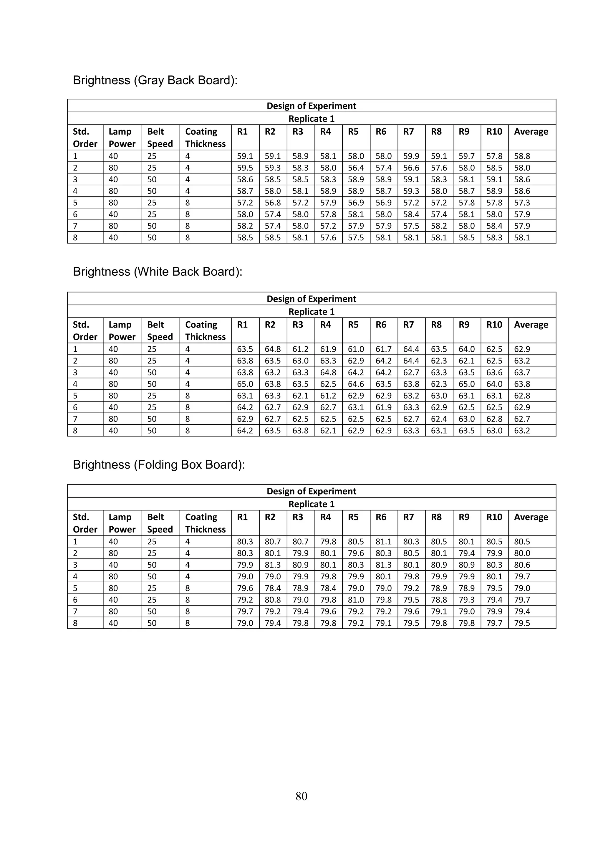 80
Brightness (Gray Back Board):
Brightness (White Back Board):
Brightness (Folding Box Board):
Design of Experiment
Replicate 1
Std.
Order
Lamp
Power
Belt
Speed
Coating
Thickness
R1 R2 R3 R4 R5 R6 R7 R8 R9 R10 Average
1 40 25 4 59.1 59.1 58.9 58.1 58.0 58.0 59.9 59.1 59.7 57.8 58.8
2 80 25 4 59.5 59.3 58.3 58.0 56.4 57.4 56.6 57.6 58.0 58.5 58.0
3 40 50 4 58.6 58.5 58.5 58.3 58.9 58.9 59.1 58.3 58.1 59.1 58.6
4 80 50 4 58.7 58.0 58.1 58.9 58.9 58.7 59.3 58.0 58.7 58.9 58.6
5 80 25 8 57.2 56.8 57.2 57.9 56.9 56.9 57.2 57.2 57.8 57.8 57.3
6 40 25 8 58.0 57.4 58.0 57.8 58.1 58.0 58.4 57.4 58.1 58.0 57.9
7 80 50 8 58.2 57.4 58.0 57.2 57.9 57.9 57.5 58.2 58.0 58.4 57.9
8 40 50 8 58.5 58.5 58.1 57.6 57.5 58.1 58.1 58.1 58.5 58.3 58.1
Design of Experiment
Replicate 1
Std.
Order
Lamp
Power
Belt
Speed
Coating
Thickness
R1 R2 R3 R4 R5 R6 R7 R8 R9 R10 Average
1 40 25 4 63.5 64.8 61.2 61.9 61.0 61.7 64.4 63.5 64.0 62.5 62.9
2 80 25 4 63.8 63.5 63.0 63.3 62.9 64.2 64.4 62.3 62.1 62.5 63.2
3 40 50 4 63.8 63.2 63.3 64.8 64.2 64.2 62.7 63.3 63.5 63.6 63.7
4 80 50 4 65.0 63.8 63.5 62.5 64.6 63.5 63.8 62.3 65.0 64.0 63.8
5 80 25 8 63.1 63.3 62.1 61.2 62.9 62.9 63.2 63.0 63.1 63.1 62.8
6 40 25 8 64.2 62.7 62.9 62.7 63.1 61.9 63.3 62.9 62.5 62.5 62.9
7 80 50 8 62.9 62.7 62.5 62.5 62.5 62.5 62.7 62.4 63.0 62.8 62.7
8 40 50 8 64.2 63.5 63.8 62.1 62.9 62.9 63.3 63.1 63.5 63.0 63.2
Design of Experiment
Replicate 1
Std.
Order
Lamp
Power
Belt
Speed
Coating
Thickness
R1 R2 R3 R4 R5 R6 R7 R8 R9 R10 Average
1 40 25 4 80.3 80.7 80.7 79.8 80.5 81.1 80.3 80.5 80.1 80.5 80.5
2 80 25 4 80.3 80.1 79.9 80.1 79.6 80.3 80.5 80.1 79.4 79.9 80.0
3 40 50 4 79.9 81.3 80.9 80.1 80.3 81.3 80.1 80.9 80.9 80.3 80.6
4 80 50 4 79.0 79.0 79.9 79.8 79.9 80.1 79.8 79.9 79.9 80.1 79.7
5 80 25 8 79.6 78.4 78.9 78.4 79.0 79.0 79.2 78.9 78.9 79.5 79.0
6 40 25 8 79.2 80.8 79.0 79.8 81.0 79.8 79.5 78.8 79.3 79.4 79.7
7 80 50 8 79.7 79.2 79.4 79.6 79.2 79.2 79.6 79.1 79.0 79.9 79.4
8 40 50 8 79.0 79.4 79.8 79.8 79.2 79.1 79.5 79.8 79.8 79.7 79.5
 