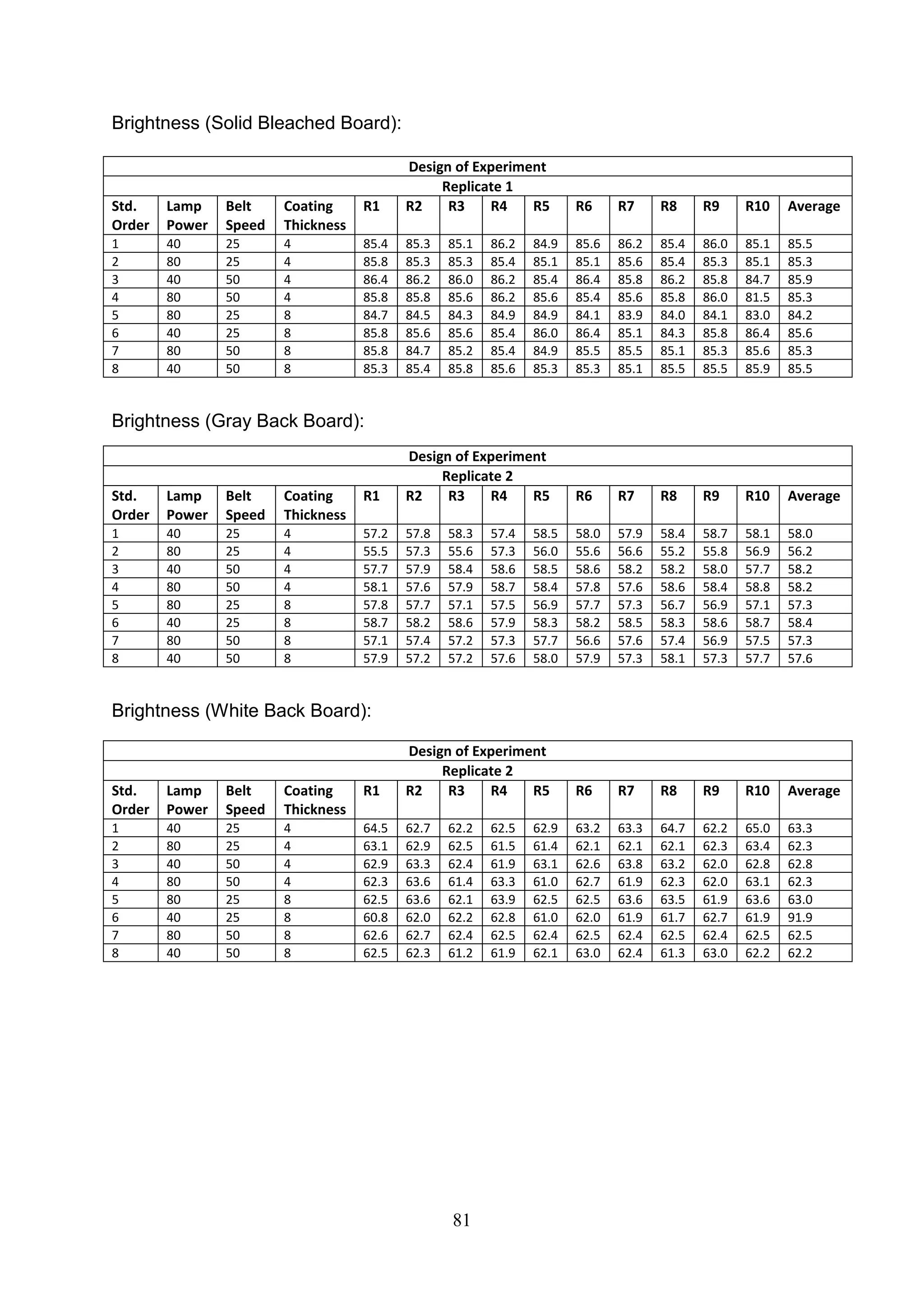 81
Brightness (Solid Bleached Board):
Brightness (Gray Back Board):
Brightness (White Back Board):
Design of Experiment
Replicate 1
Std.
Order
Lamp
Power
Belt
Speed
Coating
Thickness
R1 R2 R3 R4 R5 R6 R7 R8 R9 R10 Average
1 40 25 4 85.4 85.3 85.1 86.2 84.9 85.6 86.2 85.4 86.0 85.1 85.5
2 80 25 4 85.8 85.3 85.3 85.4 85.1 85.1 85.6 85.4 85.3 85.1 85.3
3 40 50 4 86.4 86.2 86.0 86.2 85.4 86.4 85.8 86.2 85.8 84.7 85.9
4 80 50 4 85.8 85.8 85.6 86.2 85.6 85.4 85.6 85.8 86.0 81.5 85.3
5 80 25 8 84.7 84.5 84.3 84.9 84.9 84.1 83.9 84.0 84.1 83.0 84.2
6 40 25 8 85.8 85.6 85.6 85.4 86.0 86.4 85.1 84.3 85.8 86.4 85.6
7 80 50 8 85.8 84.7 85.2 85.4 84.9 85.5 85.5 85.1 85.3 85.6 85.3
8 40 50 8 85.3 85.4 85.8 85.6 85.3 85.3 85.1 85.5 85.5 85.9 85.5
Design of Experiment
Replicate 2
Std.
Order
Lamp
Power
Belt
Speed
Coating
Thickness
R1 R2 R3 R4 R5 R6 R7 R8 R9 R10 Average
1 40 25 4 57.2 57.8 58.3 57.4 58.5 58.0 57.9 58.4 58.7 58.1 58.0
2 80 25 4 55.5 57.3 55.6 57.3 56.0 55.6 56.6 55.2 55.8 56.9 56.2
3 40 50 4 57.7 57.9 58.4 58.6 58.5 58.6 58.2 58.2 58.0 57.7 58.2
4 80 50 4 58.1 57.6 57.9 58.7 58.4 57.8 57.6 58.6 58.4 58.8 58.2
5 80 25 8 57.8 57.7 57.1 57.5 56.9 57.7 57.3 56.7 56.9 57.1 57.3
6 40 25 8 58.7 58.2 58.6 57.9 58.3 58.2 58.5 58.3 58.6 58.7 58.4
7 80 50 8 57.1 57.4 57.2 57.3 57.7 56.6 57.6 57.4 56.9 57.5 57.3
8 40 50 8 57.9 57.2 57.2 57.6 58.0 57.9 57.3 58.1 57.3 57.7 57.6
Design of Experiment
Replicate 2
Std.
Order
Lamp
Power
Belt
Speed
Coating
Thickness
R1 R2 R3 R4 R5 R6 R7 R8 R9 R10 Average
1 40 25 4 64.5 62.7 62.2 62.5 62.9 63.2 63.3 64.7 62.2 65.0 63.3
2 80 25 4 63.1 62.9 62.5 61.5 61.4 62.1 62.1 62.1 62.3 63.4 62.3
3 40 50 4 62.9 63.3 62.4 61.9 63.1 62.6 63.8 63.2 62.0 62.8 62.8
4 80 50 4 62.3 63.6 61.4 63.3 61.0 62.7 61.9 62.3 62.0 63.1 62.3
5 80 25 8 62.5 63.6 62.1 63.9 62.5 62.5 63.6 63.5 61.9 63.6 63.0
6 40 25 8 60.8 62.0 62.2 62.8 61.0 62.0 61.9 61.7 62.7 61.9 91.9
7 80 50 8 62.6 62.7 62.4 62.5 62.4 62.5 62.4 62.5 62.4 62.5 62.5
8 40 50 8 62.5 62.3 61.2 61.9 62.1 63.0 62.4 61.3 63.0 62.2 62.2
 