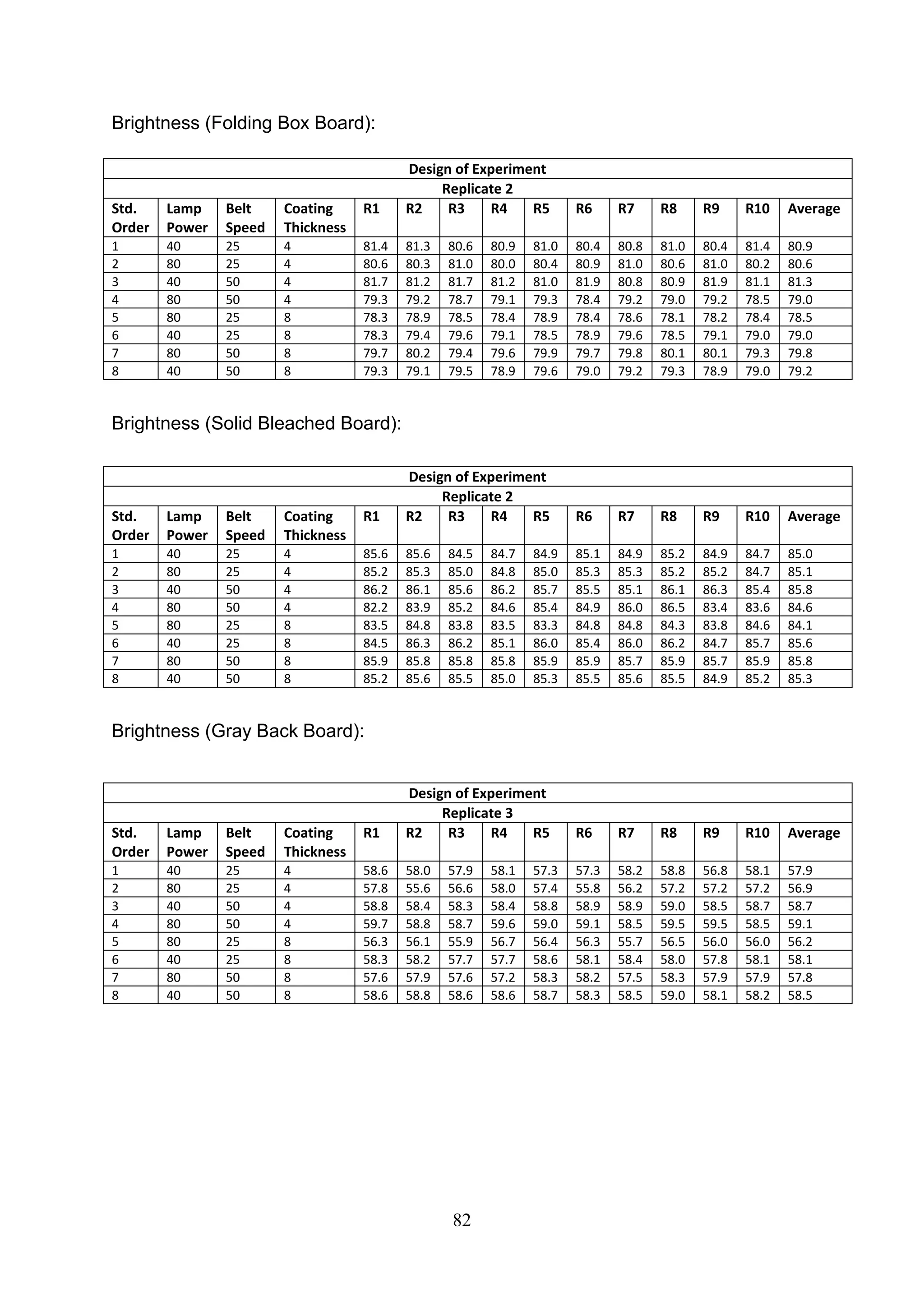 82
Brightness (Folding Box Board):
Brightness (Solid Bleached Board):
Brightness (Gray Back Board):
Design of Experiment
Replicate 2
Std.
Order
Lamp
Power
Belt
Speed
Coating
Thickness
R1 R2 R3 R4 R5 R6 R7 R8 R9 R10 Average
1 40 25 4 81.4 81.3 80.6 80.9 81.0 80.4 80.8 81.0 80.4 81.4 80.9
2 80 25 4 80.6 80.3 81.0 80.0 80.4 80.9 81.0 80.6 81.0 80.2 80.6
3 40 50 4 81.7 81.2 81.7 81.2 81.0 81.9 80.8 80.9 81.9 81.1 81.3
4 80 50 4 79.3 79.2 78.7 79.1 79.3 78.4 79.2 79.0 79.2 78.5 79.0
5 80 25 8 78.3 78.9 78.5 78.4 78.9 78.4 78.6 78.1 78.2 78.4 78.5
6 40 25 8 78.3 79.4 79.6 79.1 78.5 78.9 79.6 78.5 79.1 79.0 79.0
7 80 50 8 79.7 80.2 79.4 79.6 79.9 79.7 79.8 80.1 80.1 79.3 79.8
8 40 50 8 79.3 79.1 79.5 78.9 79.6 79.0 79.2 79.3 78.9 79.0 79.2
Design of Experiment
Replicate 2
Std.
Order
Lamp
Power
Belt
Speed
Coating
Thickness
R1 R2 R3 R4 R5 R6 R7 R8 R9 R10 Average
1 40 25 4 85.6 85.6 84.5 84.7 84.9 85.1 84.9 85.2 84.9 84.7 85.0
2 80 25 4 85.2 85.3 85.0 84.8 85.0 85.3 85.3 85.2 85.2 84.7 85.1
3 40 50 4 86.2 86.1 85.6 86.2 85.7 85.5 85.1 86.1 86.3 85.4 85.8
4 80 50 4 82.2 83.9 85.2 84.6 85.4 84.9 86.0 86.5 83.4 83.6 84.6
5 80 25 8 83.5 84.8 83.8 83.5 83.3 84.8 84.8 84.3 83.8 84.6 84.1
6 40 25 8 84.5 86.3 86.2 85.1 86.0 85.4 86.0 86.2 84.7 85.7 85.6
7 80 50 8 85.9 85.8 85.8 85.8 85.9 85.9 85.7 85.9 85.7 85.9 85.8
8 40 50 8 85.2 85.6 85.5 85.0 85.3 85.5 85.6 85.5 84.9 85.2 85.3
Design of Experiment
Replicate 3
Std.
Order
Lamp
Power
Belt
Speed
Coating
Thickness
R1 R2 R3 R4 R5 R6 R7 R8 R9 R10 Average
1 40 25 4 58.6 58.0 57.9 58.1 57.3 57.3 58.2 58.8 56.8 58.1 57.9
2 80 25 4 57.8 55.6 56.6 58.0 57.4 55.8 56.2 57.2 57.2 57.2 56.9
3 40 50 4 58.8 58.4 58.3 58.4 58.8 58.9 58.9 59.0 58.5 58.7 58.7
4 80 50 4 59.7 58.8 58.7 59.6 59.0 59.1 58.5 59.5 59.5 58.5 59.1
5 80 25 8 56.3 56.1 55.9 56.7 56.4 56.3 55.7 56.5 56.0 56.0 56.2
6 40 25 8 58.3 58.2 57.7 57.7 58.6 58.1 58.4 58.0 57.8 58.1 58.1
7 80 50 8 57.6 57.9 57.6 57.2 58.3 58.2 57.5 58.3 57.9 57.9 57.8
8 40 50 8 58.6 58.8 58.6 58.6 58.7 58.3 58.5 59.0 58.1 58.2 58.5
 