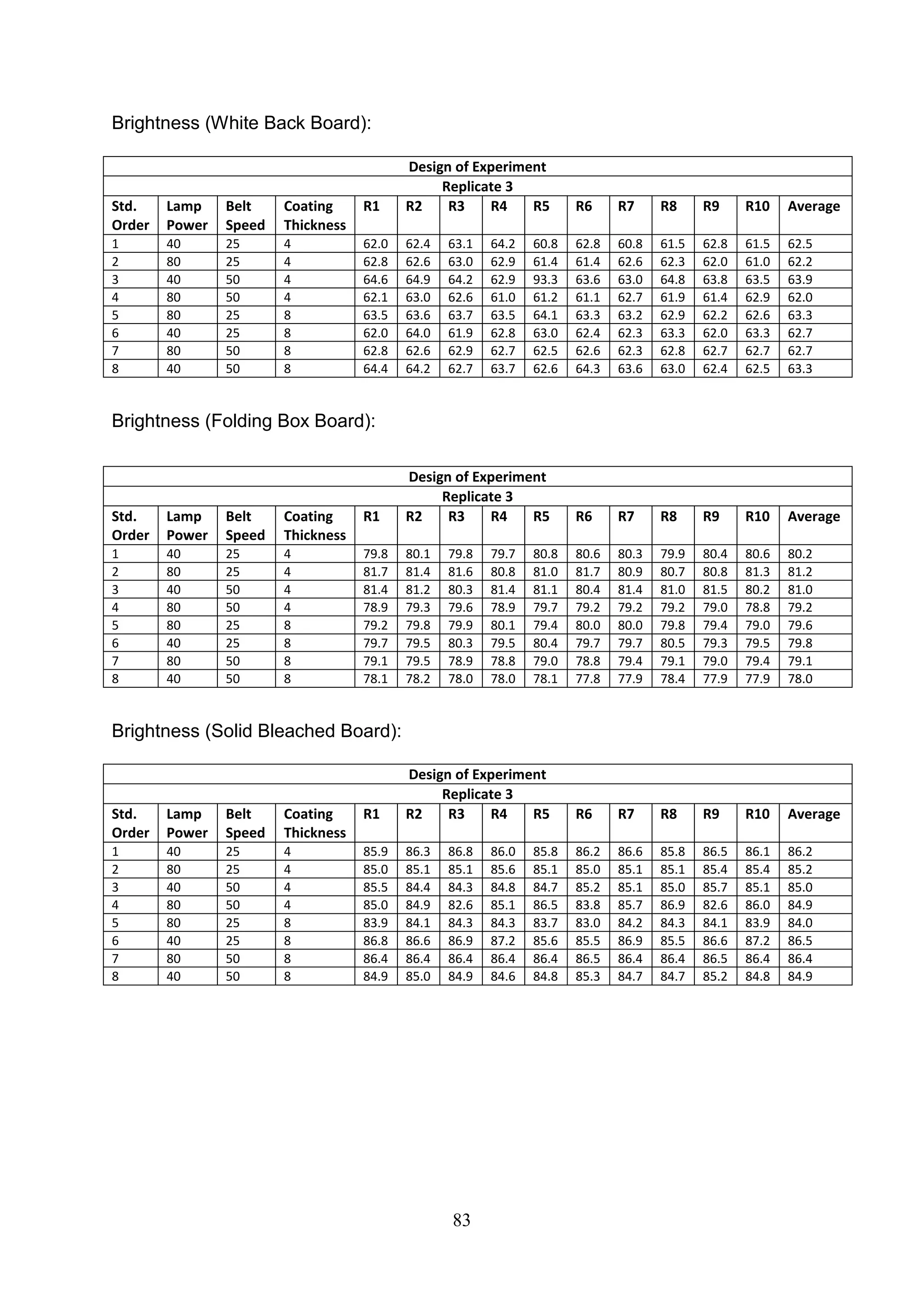 83
Brightness (White Back Board):
Brightness (Folding Box Board):
Brightness (Solid Bleached Board):
Design of Experiment
Replicate 3
Std.
Order
Lamp
Power
Belt
Speed
Coating
Thickness
R1 R2 R3 R4 R5 R6 R7 R8 R9 R10 Average
1 40 25 4 62.0 62.4 63.1 64.2 60.8 62.8 60.8 61.5 62.8 61.5 62.5
2 80 25 4 62.8 62.6 63.0 62.9 61.4 61.4 62.6 62.3 62.0 61.0 62.2
3 40 50 4 64.6 64.9 64.2 62.9 93.3 63.6 63.0 64.8 63.8 63.5 63.9
4 80 50 4 62.1 63.0 62.6 61.0 61.2 61.1 62.7 61.9 61.4 62.9 62.0
5 80 25 8 63.5 63.6 63.7 63.5 64.1 63.3 63.2 62.9 62.2 62.6 63.3
6 40 25 8 62.0 64.0 61.9 62.8 63.0 62.4 62.3 63.3 62.0 63.3 62.7
7 80 50 8 62.8 62.6 62.9 62.7 62.5 62.6 62.3 62.8 62.7 62.7 62.7
8 40 50 8 64.4 64.2 62.7 63.7 62.6 64.3 63.6 63.0 62.4 62.5 63.3
Design of Experiment
Replicate 3
Std.
Order
Lamp
Power
Belt
Speed
Coating
Thickness
R1 R2 R3 R4 R5 R6 R7 R8 R9 R10 Average
1 40 25 4 79.8 80.1 79.8 79.7 80.8 80.6 80.3 79.9 80.4 80.6 80.2
2 80 25 4 81.7 81.4 81.6 80.8 81.0 81.7 80.9 80.7 80.8 81.3 81.2
3 40 50 4 81.4 81.2 80.3 81.4 81.1 80.4 81.4 81.0 81.5 80.2 81.0
4 80 50 4 78.9 79.3 79.6 78.9 79.7 79.2 79.2 79.2 79.0 78.8 79.2
5 80 25 8 79.2 79.8 79.9 80.1 79.4 80.0 80.0 79.8 79.4 79.0 79.6
6 40 25 8 79.7 79.5 80.3 79.5 80.4 79.7 79.7 80.5 79.3 79.5 79.8
7 80 50 8 79.1 79.5 78.9 78.8 79.0 78.8 79.4 79.1 79.0 79.4 79.1
8 40 50 8 78.1 78.2 78.0 78.0 78.1 77.8 77.9 78.4 77.9 77.9 78.0
Design of Experiment
Replicate 3
Std.
Order
Lamp
Power
Belt
Speed
Coating
Thickness
R1 R2 R3 R4 R5 R6 R7 R8 R9 R10 Average
1 40 25 4 85.9 86.3 86.8 86.0 85.8 86.2 86.6 85.8 86.5 86.1 86.2
2 80 25 4 85.0 85.1 85.1 85.6 85.1 85.0 85.1 85.1 85.4 85.4 85.2
3 40 50 4 85.5 84.4 84.3 84.8 84.7 85.2 85.1 85.0 85.7 85.1 85.0
4 80 50 4 85.0 84.9 82.6 85.1 86.5 83.8 85.7 86.9 82.6 86.0 84.9
5 80 25 8 83.9 84.1 84.3 84.3 83.7 83.0 84.2 84.3 84.1 83.9 84.0
6 40 25 8 86.8 86.6 86.9 87.2 85.6 85.5 86.9 85.5 86.6 87.2 86.5
7 80 50 8 86.4 86.4 86.4 86.4 86.4 86.5 86.4 86.4 86.5 86.4 86.4
8 40 50 8 84.9 85.0 84.9 84.6 84.8 85.3 84.7 84.7 85.2 84.8 84.9
 