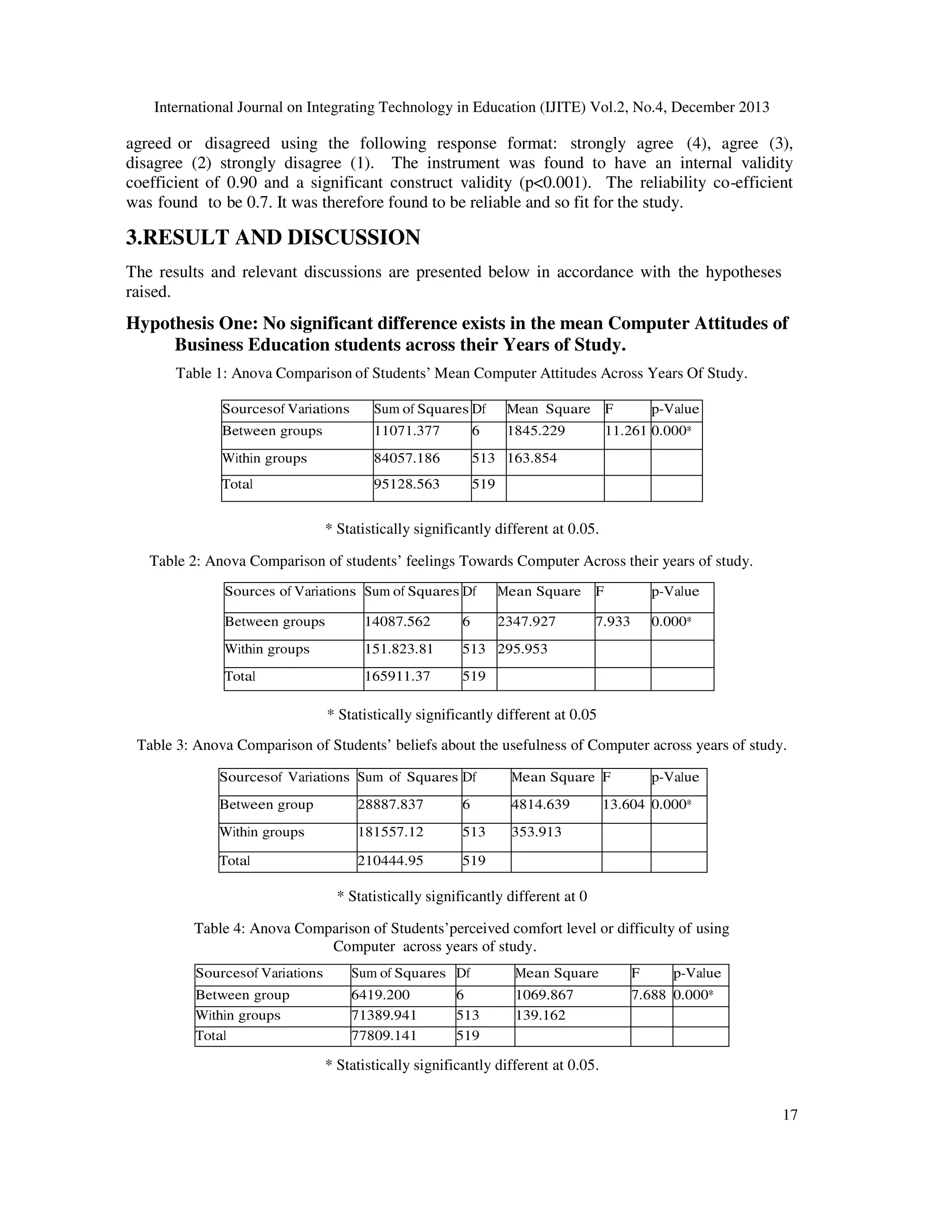 International Journal on Integrating Technology in Education (IJITE) Vol.2, No.4, December 2013

agreed or disagreed using the following response format: strongly agree (4), agree (3),
disagree (2) strongly disagree (1). The instrument was found to have an internal validity
coefficient of 0.90 and a significant construct validity (p<0.001). The reliability co-efficient
was found to be 0.7. It was therefore found to be reliable and so fit for the study.

3.RESULT AND DISCUSSION
The results and relevant discussions are presented below in accordance with the hypotheses
raised.

Hypothesis One: No significant difference exists in the mean Computer Attitudes of
Business Education students across their Years of Study.
Table 1: Anova Comparison of Students’ Mean Computer Attitudes Across Years Of Study.
Sourcesof Variations

Sum of Squares Df

Mean Square

F

Between groups

11071.377

6

1845.229

11.261 0.000*

p-Value

Within groups

84057.186

513 163.854

Total

95128.563

519

* Statistically significantly different at 0.05.
Table 2: Anova Comparison of students’ feelings Towards Computer Across their years of study.
Sources of Variations Sum of Squares Df

Mean Square

F

p-Value

Between groups

14087.562

6

2347.927

7.933

0.000*

Within groups

151.823.81

513 295.953

Total

165911.37

519

* Statistically significantly different at 0.05
Table 3: Anova Comparison of Students’ beliefs about the usefulness of Computer across years of study.
Sourcesof Variations Sum of Squares Df

Mean Square F

Between group

28887.837

6

4814.639

Within groups

181557.12

513

353.913

Total

210444.95

p-Value

519

13.604 0.000*

* Statistically significantly different at 0
Table 4: Anova Comparison of Students’perceived comfort level or difficulty of using
Computer across years of study.
Sourcesof Variations

Sum of Squares Df

Mean Square

F

Between group
Within groups
Total

6419.200
71389.941
77809.141

1069.867
139.162

7.688 0.000*

6
513
519

p-Value

* Statistically significantly different at 0.05.
17

 
