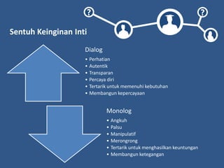 ? ?
Sentuh Keinginan Inti
Dialog
• Perhatian
• Autentik
• Transparan
• Percaya diri
• Tertarik untuk memenuhi kebutuhan
• Membangun kepercayaan
Monolog
• Angkuh
• Palsu
• Manipulatif
• Merongrong
• Tertarik untuk menghasilkan keuntungan
• Membangun ketegangan
 