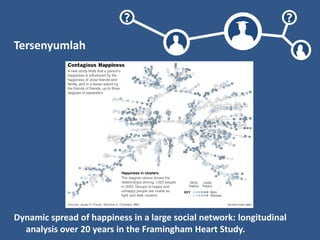 ? ?
Tersenyumlah
Dynamic spread of happiness in a large social network: longitudinal
analysis over 20 years in the Framingham Heart Study.
 