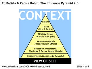 CONTEXT Results Tactics (Test & Refine) Strategy  (Select & Apply Principles) Awareness  (Obtain Feedback from Others) Reflection  (Understand, Challenge & Revise Mental Models) Empowerment  (Choose to Be Powerful) Ed Batista & Carole Robin: The Influence Pyramid 2.0 Slide 1 of 9 VIEW OF SELF www.edbatista.com/2009/01/influence.html 