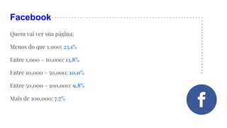 Facebook
Quem vai ver sua página:
Menos do que 1.000: 25.1%
Entre 1,000 – 10,000: 13.8%
Entre 10,000 – 50,000: 10.0%
Entre 50,000 – 100,000: 9.8%
Mais de 100,000: 7.7%
 
