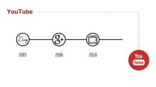 YouTube
2005 2006 2010
 