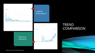 TREND
COMPARISON
Celebrity
Endorsement
Influencer
Marketing
http://www.knowonlineadvertising.com
 
