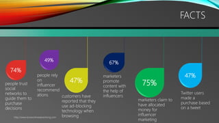 49%
47% 75%
74%
47%
FACTS
67%
people trust
social
networks to
guide them to
purchase
decisions
people rely
on
influencer
recommend
ations customers have
reported that they
use ad-blocking
technology when
browsing
marketers
promote
content with
the help of
influencers
marketers claim to
have allocated
money for
influencer
marketing
Twitter users
made a
purchase based
on a tweet
http://www.knowonlineadvertising.com
 