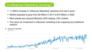 Is Influencer Marketing Growing?
5
 +1,500% increase in ‘Influencer Marketing” searches over last 3 years
 Market expect...