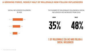 A GROWING FORCE, NEARLY HALF OF MILLENIALS NOW FOLLOW INFLUENCERS
48%
% OF MILLENNIALS (18-34) WHO FOLLOW A
SOCIAL INFLUENCER
35%
2016
THE NUMBER OF MILLENNIALS FOLLOWING A SOCIAL
INFLUENCER HAS INCREASED FROM 2016
21%
34%
46%
55+
35-54
18-34
SOCIAL INFLUENCER FOLLOWERS
BY AGE
2017
• YouGov Social Media Influencers research paper
 