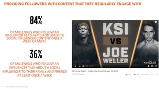 OF MILLENIALS WHO FOLLOW AN
INFLUENCER TALK ABOUT A SOCIAL
INFLUENCER TO THEIR FAMILY AND FRIENDS
AT LEAST ONCE A WEEK
84%
OF MILLENIALS WHO FOLLOW AN
INFLUENCER READ, WATCH OR LISTEN TO
SOCIAL INFLUENCER CONTENT ONCE A
WEEK OR MORE
PROVIDING FOLLOWERS WITH CONTENT THAT THEY REGULARLY ENGAGE WITH
36%
• YouGov Social Media Influencers research paper
 