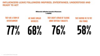 INFLUENCERS LEAVE FOLLOWERS INSPIRED, ENTERTAINED, UNDERSTOOD AND
READY TO ACT
77% 68% 58%
THEY ARE A FORM OF
ENTERTAINMENT
76%
THEY AREN’T AFRAID OF TALKING
ABOUT DIFFICULT SUBJECTS
THEY INSPIRE ME TO TRY
NEW THINGS
WE SHARE SIMILAR
INTERESTS
Millennial attitudes towards influencers
% AGREE
• YouGov Social Media Influencers research paper
 