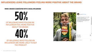 OF MILLENIALS WHO FOLLOW AN
INFLUENCER FEEL MORE POSITIVE
ABOUT THE BRAND
INFLUENCERS LEAVE FOLLOWERS FEELING MORE POSITIVE ABOUT THE BRAND
50%
WHEN A BRAND IS ASSOCIATED WITH A SOCIAL INFLUENCER:
40%
• YouGov Social Media Influencers research paper
OF MILLENIALS WHO FOLLOW AN
INFLUENCER ARE MORE LIKELY TO BUY
THE PRODUCT
 