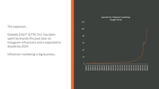 The explosion…
Globally $1bn* (£776.7m) has been
spent by brands this past year on
Instagram influencers and is expected to
double by 2019.
Influencer marketing is big business.
0
20
40
60
80
100
120
2004-07
2005-01
2005-07
2006-01
2006-07
2007-01
2007-07
2008-01
2008-07
2009-01
2009-07
2010-01
2010-07
2011-01
2011-07
2012-01
2012-07
2013-01
2013-07
2014-01
2014-07
2015-01
2015-07
2016-01
2016-07
2017-01
2017-07
2018-01
Searches for ‘Influencer marketing’
Google Trends
 