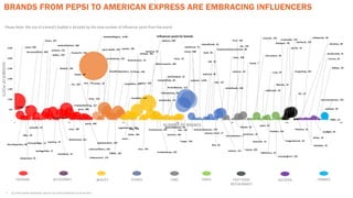 BRANDS FROM PEPSI TO AMERICAN EXPRESS ARE EMBRACING INFLUENCERS
• ALL STATS FROM INSTAVIEW. JAN-OCT ALL POSTS IDENTIFIED AS AD IN POST
NUMBER OF BRANDS
NUMBEROFPOSTS
Please Note: the size of a brand’s bubble is dictated by the total number of influencer posts from the brand
FASHION ACCESORIES BEAUTY STORES CARS FMCG FAST FOOD
RESTAURANTS
ALCOHOL FINANCE
 