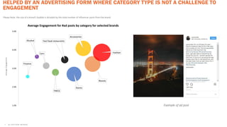 HELPED BY AN ADVERTISING FORM WHERE CATEGORY TYPE IS NOT A CHALLENGE TO
ENGAGEMENT
• ALL STATS FROM INSTAVIEW
AverageEngagement
Example of ad post
Finance
Alcohol
Cars
FMCG
Fast food restaurants
Stores
Accessories
Beauty
Fashion
1.0%
2.0%
3.0%
4.0%
5.0%
Average Engagement for #ad posts by category for selected brands
Please Note: the size of a brand’s bubble is dictated by the total number of influencer posts from the brand
 