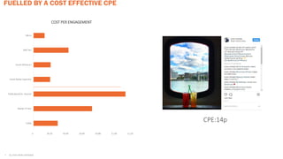 FUELLED BY A COST EFFECTIVE CPE
CPE:14p
• ALL STATS FROM INSTAVIEW
£- £0.20 £0.40 £0.60 £0.80 £1.00 £1.20
Celeb
Reality TV Star
Publication/Ent. channel
Social Media Superstar
Social Influencer
Mid-Tier
Micro
COST PER ENGAGEMENT
 