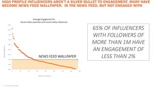 0.0%
1.0%
2.0%
3.0%
4.0%
5.0%
6.0%
7.0%
8.0%
9.0%
0 20 40 60 80 100 120 140 160
Average Engagement for
Social media superstars and social media influencers
HIGH PROFILE INFLUENCERS AREN’T A SILVER BULLET TO ENGAGEMENT. MANY HAVE
BECOME NEWS FEED WALLPAPER. IN THE NEWS FEED, BUT NOT ENGAGED WITH
NEWS FEED WALLPAPER
65% OF INFLUENCERS
WITH FOLLOWERS OF
MORE THAN 1M HAVE
AN ENGAGEMENT OF
LESS THAN 2%
• ALL STATS FROM INSTAVIEW
AverageEngagement
Number of Influencers
 