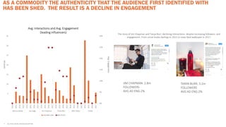 AS A COMMODITY THE AUTHENTICITY THAT THE AUDIENCE FIRST IDENTIFIED WITH
HAS BEEN SHED. THE RESULT IS A DECLINE IN ENGAGEMENT
JIM CHAPMAN: 2.8m
FOLLOWERS
AVG AD ENG:2%
TANYA BURR: 3.2m
FOLLOWERS
AVG AD ENG:2%
0%
5%
10%
15%
20%
25%
30%
-
5
10
15
20
25
30
35
2014
2015
2016
2017
2014
2015
2016
2017
2014
2015
2016
2017
2014
2015
2016
2017
2014
2015
2016
2017
2014
2015
2016
2017
Marcus Butler Joe Sugg Jim Chapman Tanya Burr Alfie Deyes Zoella
Avg. Interactions and Avg. Engagement
(leading influencers)
AVG #AD ENG #AD POSTS
• ALL STATS FROM INSTAVIEW/CAPTIV8
Adposts
Avg.Engagement
The story of Jim Chapman and Tanya Burr: declining interactions- despite increasing followers- and
engagement. From social media darlings in 2015 to news feed wallpaper in 2017.
 