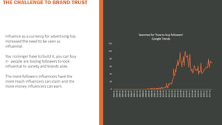 Influence as a currency for advertising has
increased the need to be seen as
influential.
You no longer have to build it, you can buy
it- people are buying followers to look
influential to society and brands alike.
The more followers influencers have the
more reach influencers can claim and the
more money influencers can earn.
THE CHALLENGE TO BRAND TRUST
0
20
40
60
80
100
120
2004-01
2004-06
2004-11
2005-04
2005-09
2006-02
2006-07
2006-12
2007-05
2007-10
2008-03
2008-08
2009-01
2009-06
2009-11
2010-04
2010-09
2011-02
2011-07
2011-12
2012-05
2012-10
2013-03
2013-08
2014-01
2014-06
2014-11
2015-04
2015-09
2016-02
2016-07
2016-12
2017-05
2017-10
Searches for ‘how to buy followers’
Google Trends
 