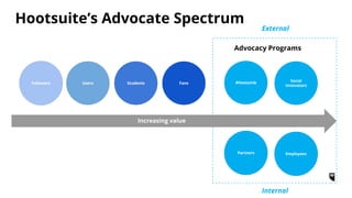Hootsuite’s Advocate Spectrum
#HootambFollowers Users Fans
Increasing value
Advocacy Programs
Students
Employees
Social
In...