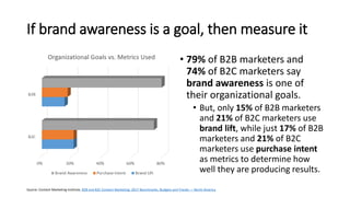 If brand awareness is a goal, then measure it
Source: Content Marketing Institute, B2B and B2C Content Marketing: 2017 Benchmarks, Budgets and Trends — North America
• 79% of B2B marketers and
74% of B2C marketers say
brand awareness is one of
their organizational goals.
• But, only 15% of B2B marketers
and 21% of B2C marketers use
brand lift, while just 17% of B2B
marketers and 21% of B2C
marketers use purchase intent
as metrics to determine how
well they are producing results.
 