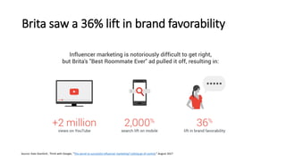 Brita saw a 36% lift in brand favorability
Source: Kate Stanford , Think with Google, “The secret to successful influencer marketing? Letting go of control,” August 2017
 